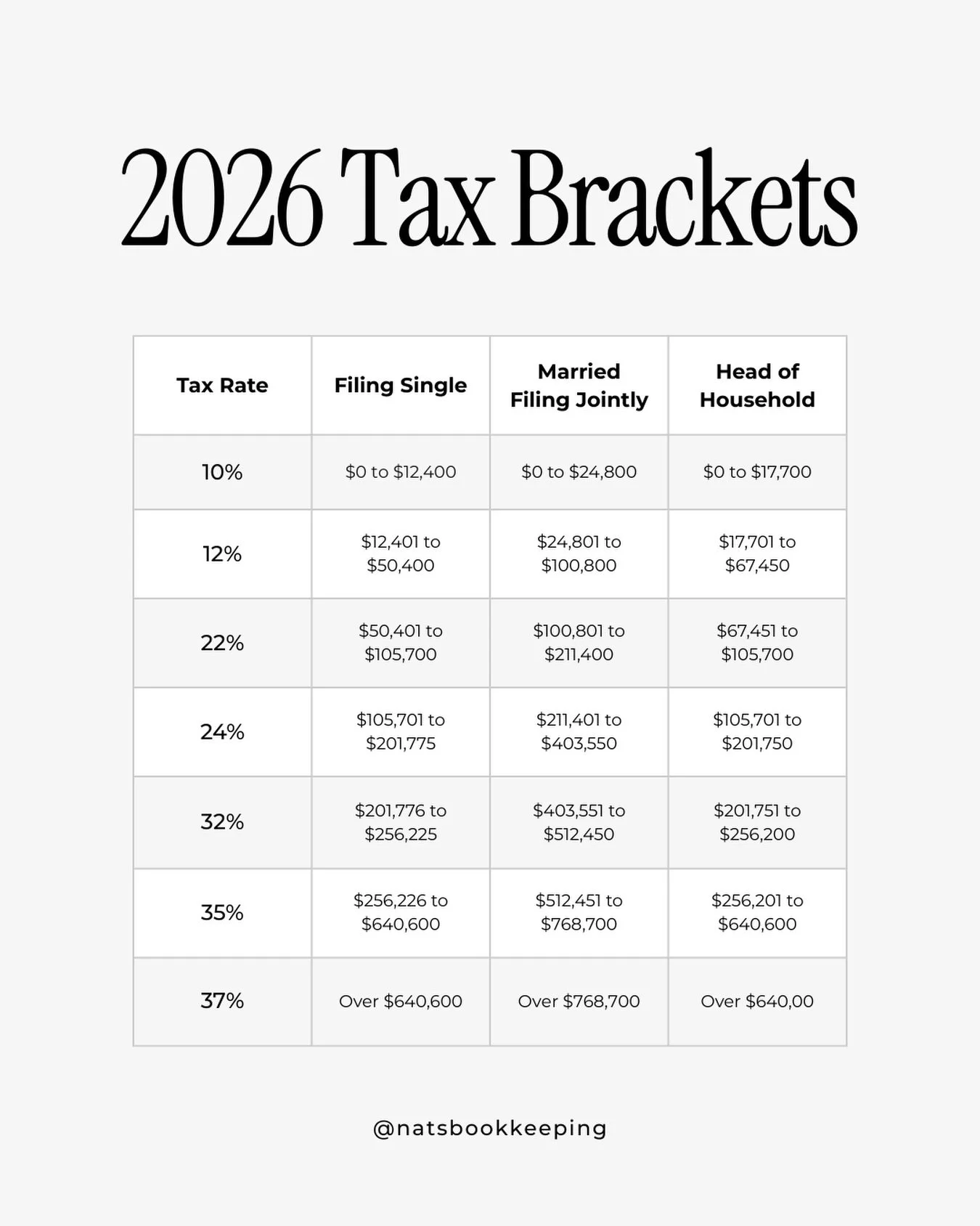 💰 2026 TAX BRACKETS 💰

Before you check which bracket your income falls into and start panicking, just remember that the U.S. has a progressive tax system!

That means that not ALL of your income is taxed at the rate of your highest tax bracket. ❌