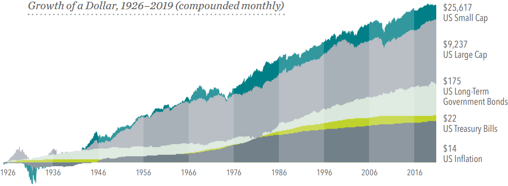 Graph showing the growth of a dollar from 1926 to 2019, broken into segments for US Small Cap, Large Cap, Long-Term Government Bonds, Treasury Bills, and Inflation.
