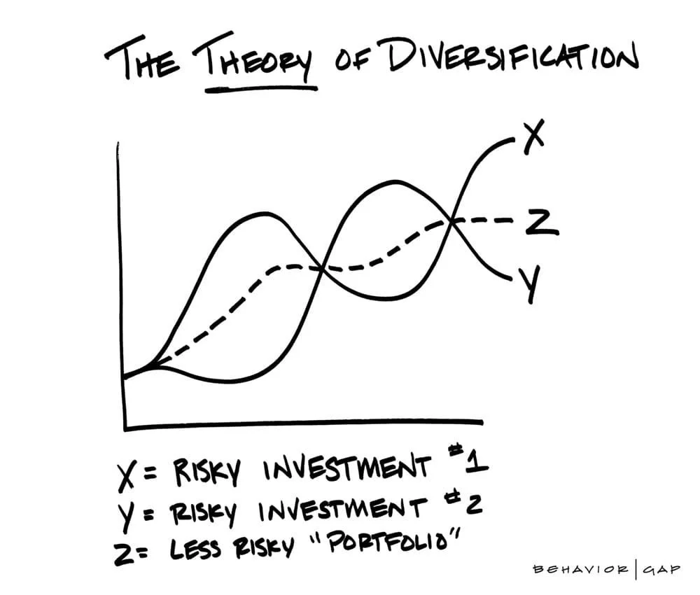 Line graph titled 'The Theory of Diversification' showing three lines labeled X, Y, Z. The X line represents risky investment 1, the Y line represents risky investment 2, and the Z line represents a less risky 'portfolio.' The graph illustrates how combining riskier investments can create a less risky overall portfolio.