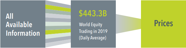 Flowchart showing available information, $443.3 billion world equity trading in 2019, and prices.