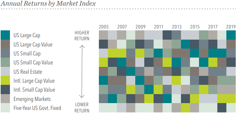 A heatmap chart showing annual returns by market index from 2005 to 2019, with categories including US Large Cap, US Small Cap, US Real Estate, International Large Cap, International Small Cap, Emerging Markets, and Five-Year US Government Fixed. The color intensity indicates the level of return, with darker shades representing higher returns and lighter shades representing lower returns.