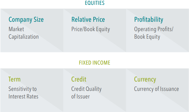 Table comparing financial terms under equities and fixed income categories, including company size, relative price, profitability, term, credit, and currency.