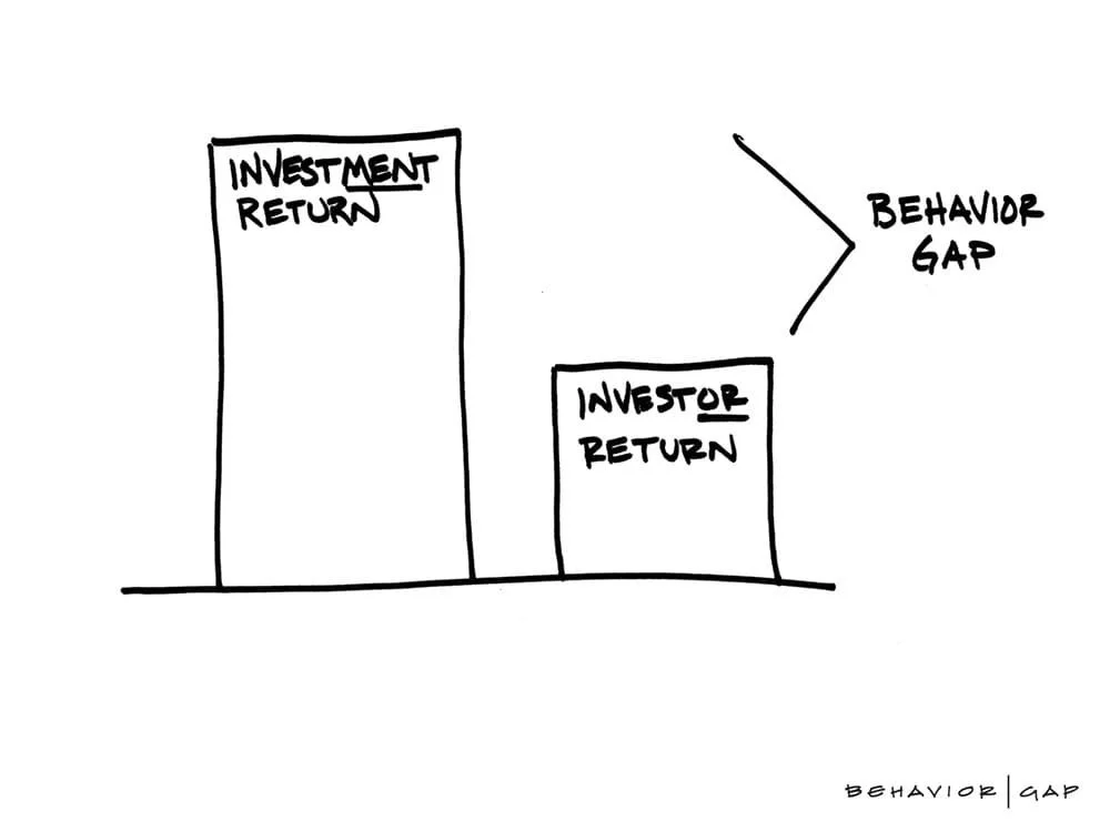 A hand-drawn diagram illustrating a behavior gap between two bars labeled 'Investment Return' and 'Investor Return,' with an arrow pointing from the gap to the words 'Behavior Gap.'