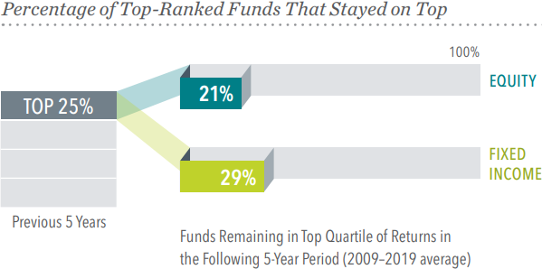 Bar chart showing the percentage of top-ranked funds remaining in the top quartile over five years, with 21% for equity funds and 29% for fixed income funds, based on the 2009 to 2019 average.