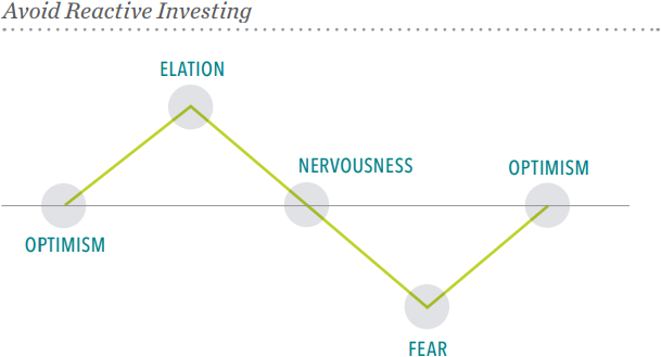 Line graph titled 'Avoid Reactive Investing' showing optimism at both ends, with peaks at elation and optimism, and valleys at fear and nervousness.