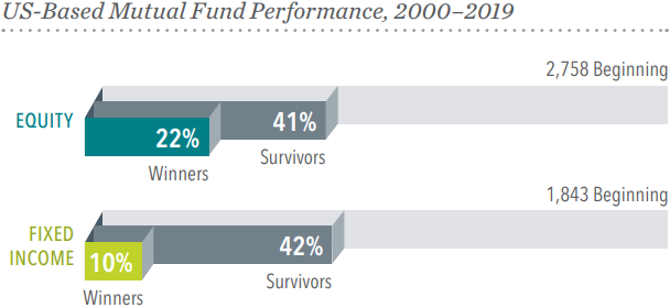 Bar chart showing US-based mutual fund performance from 2000 to 2019, comparing equity and fixed income funds. Equity funds had 22% winners and 41% survivors, starting with 2,758 funds, while fixed income funds had 10% winners and 42% survivors, beginning with 1,843 funds.