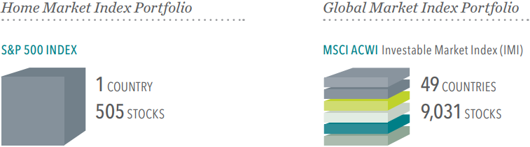 Comparison of Home Market Index Portfolio and Global Market Index Portfolio, displaying the S&P 500 with 505 stocks from 1 country, and MSCI ACWI with 9,031 stocks from 49 countries.