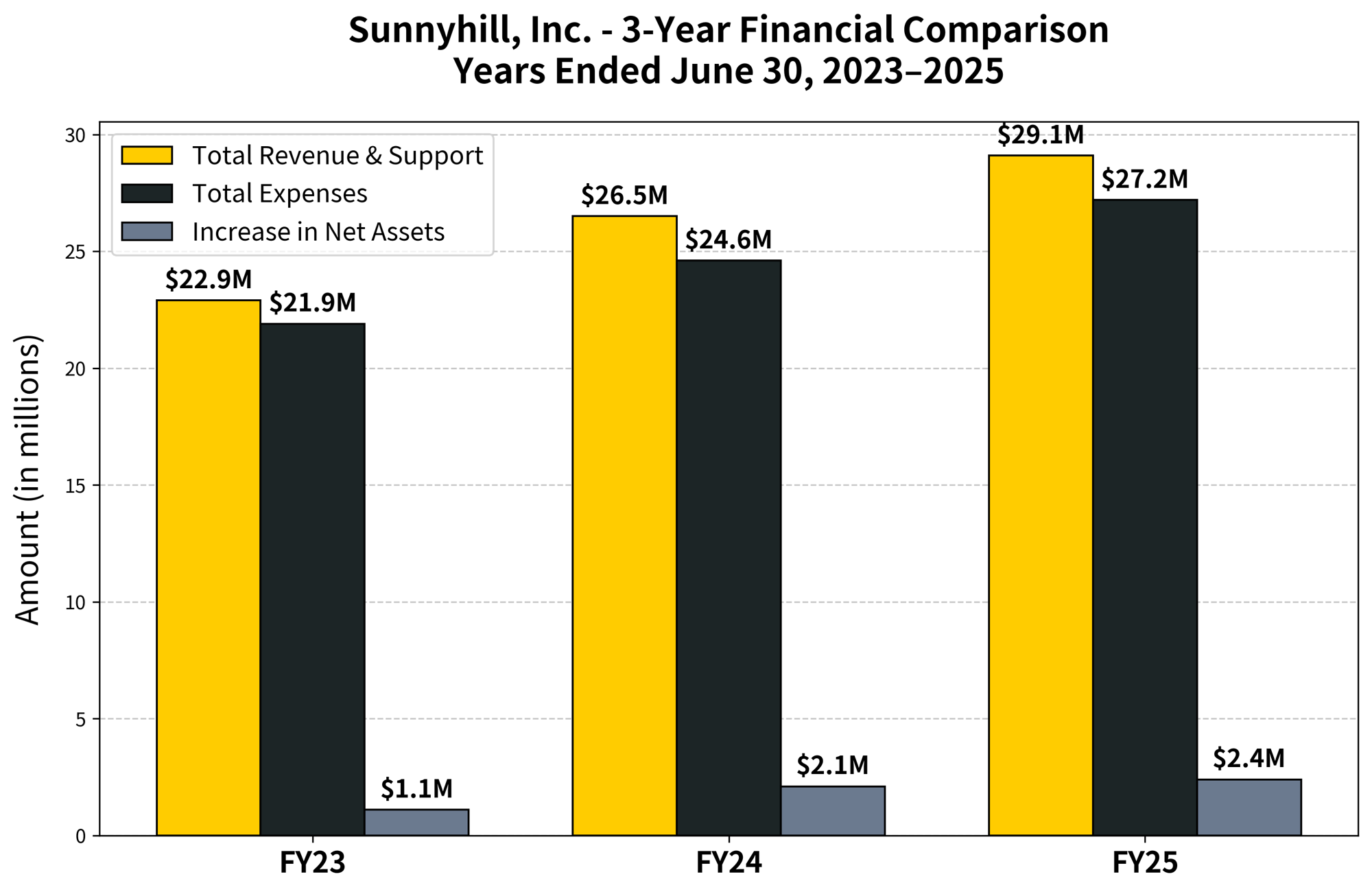 Bar chart comparing Sunnyhill, Inc.'s 3-year financials from 2023 to 2025. Each year shows total revenue and support in yellow, total expenses in black, and increase in net assets in gray, with amounts labeled for each bar.
