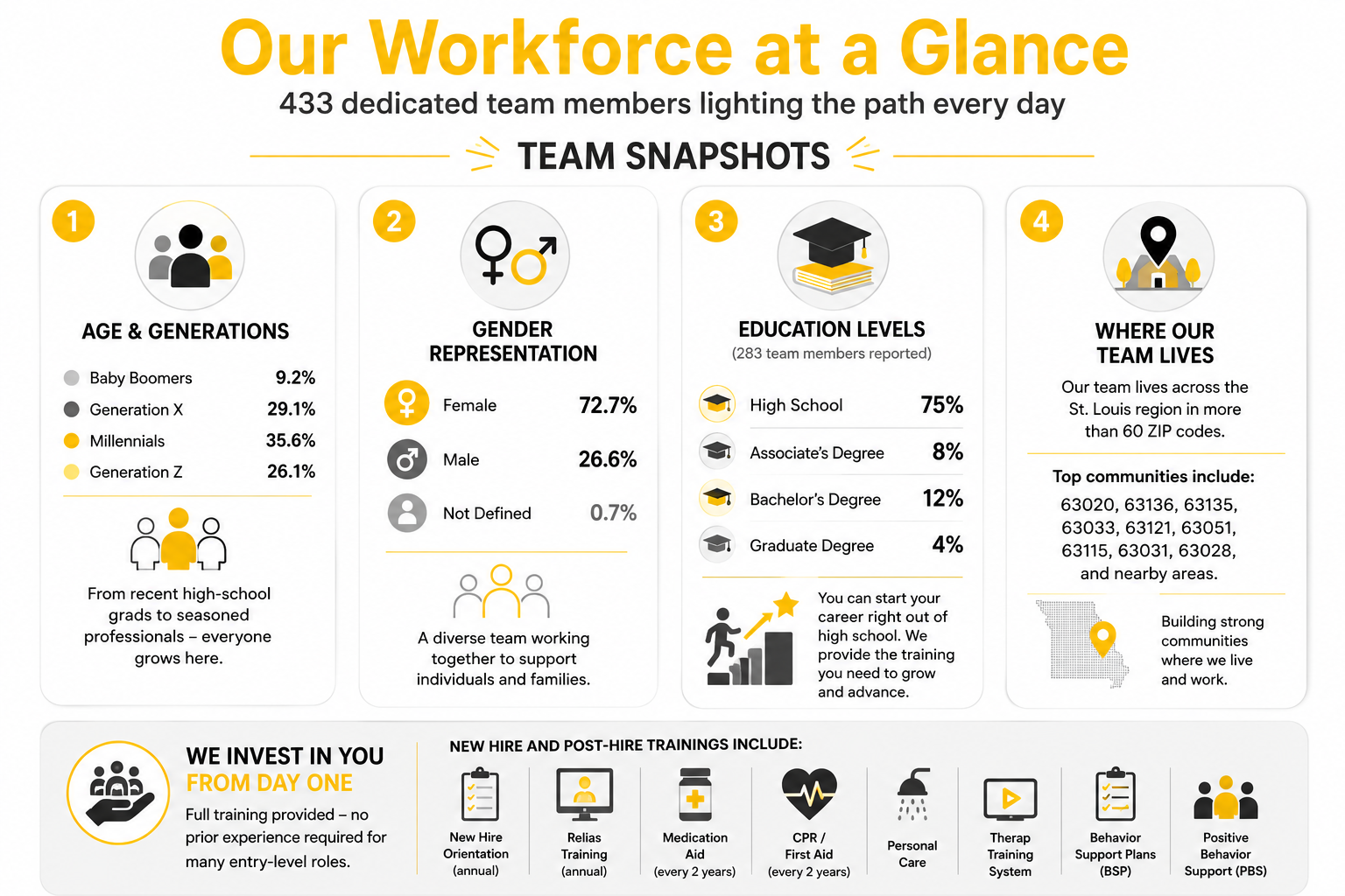An infographic titled 'Our Workforce at a Glance' showing team statistics. Sections include age & generations, gender representation, education levels, where the team lives, investment in employees, and post-hire training. The infographic features icons, percentages, and brief descriptions across a white background with yellow accents.