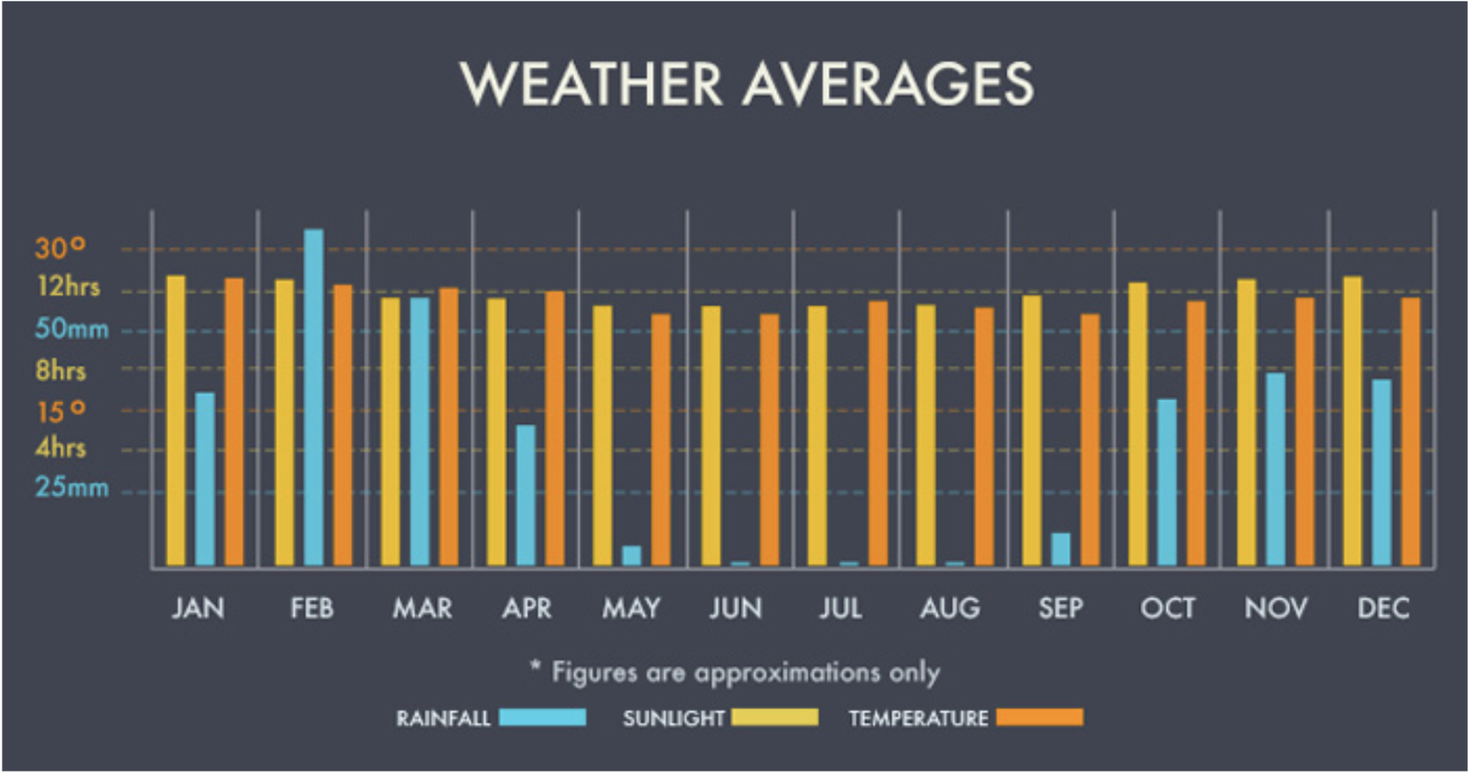 Gráfico que muestra promedios mensuales del clima, incluyendo precipitación en milímetros, días soleados y temperatura en grados Celsius, para cada mes del año.