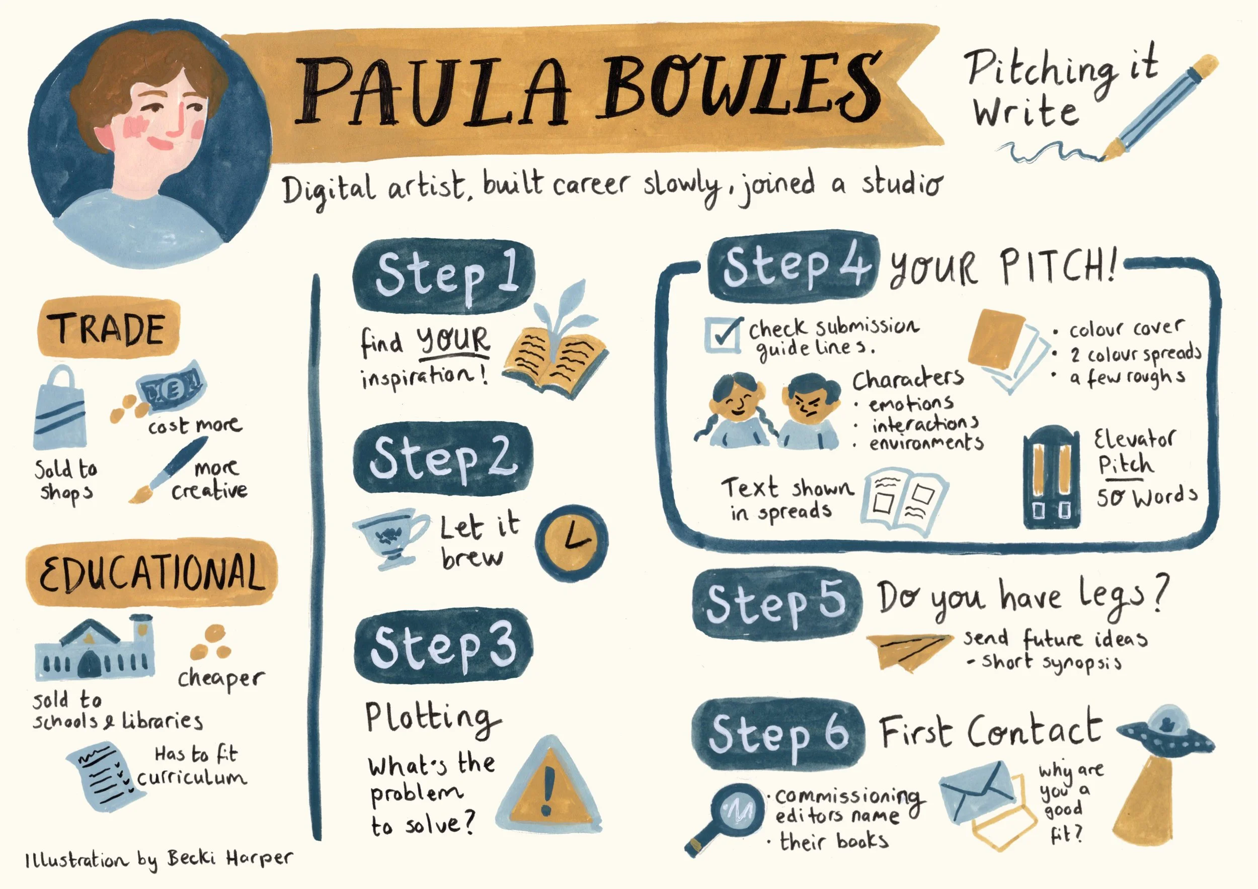 Illustrated notes for an online talk given by picture book illustrator paula bowles, about how to pitch your idea to publishers.