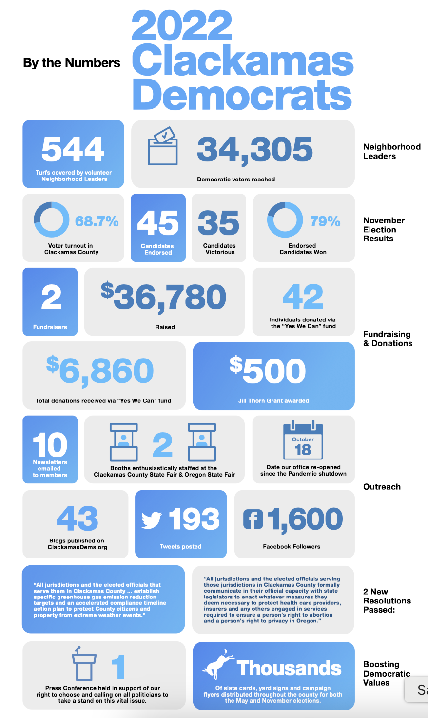 2022 Clackamas Dems by the Numbers