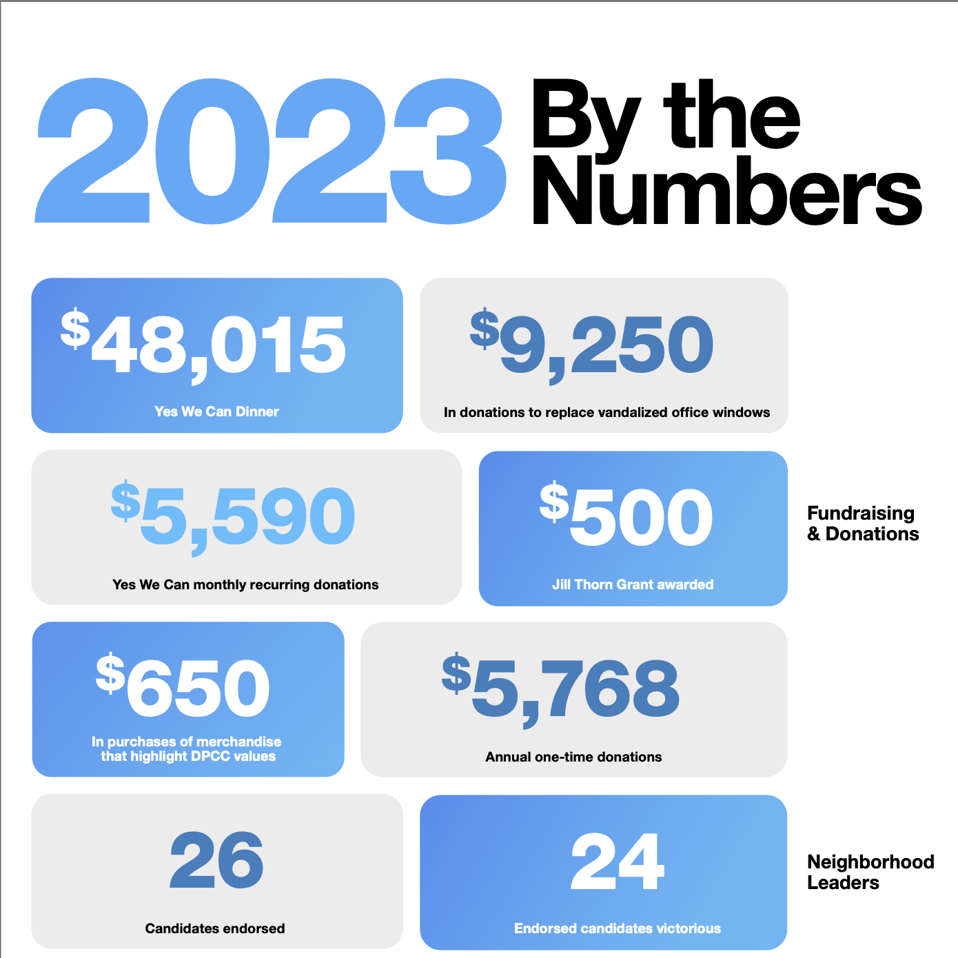 2023 Clackamas Dems By the Numbers