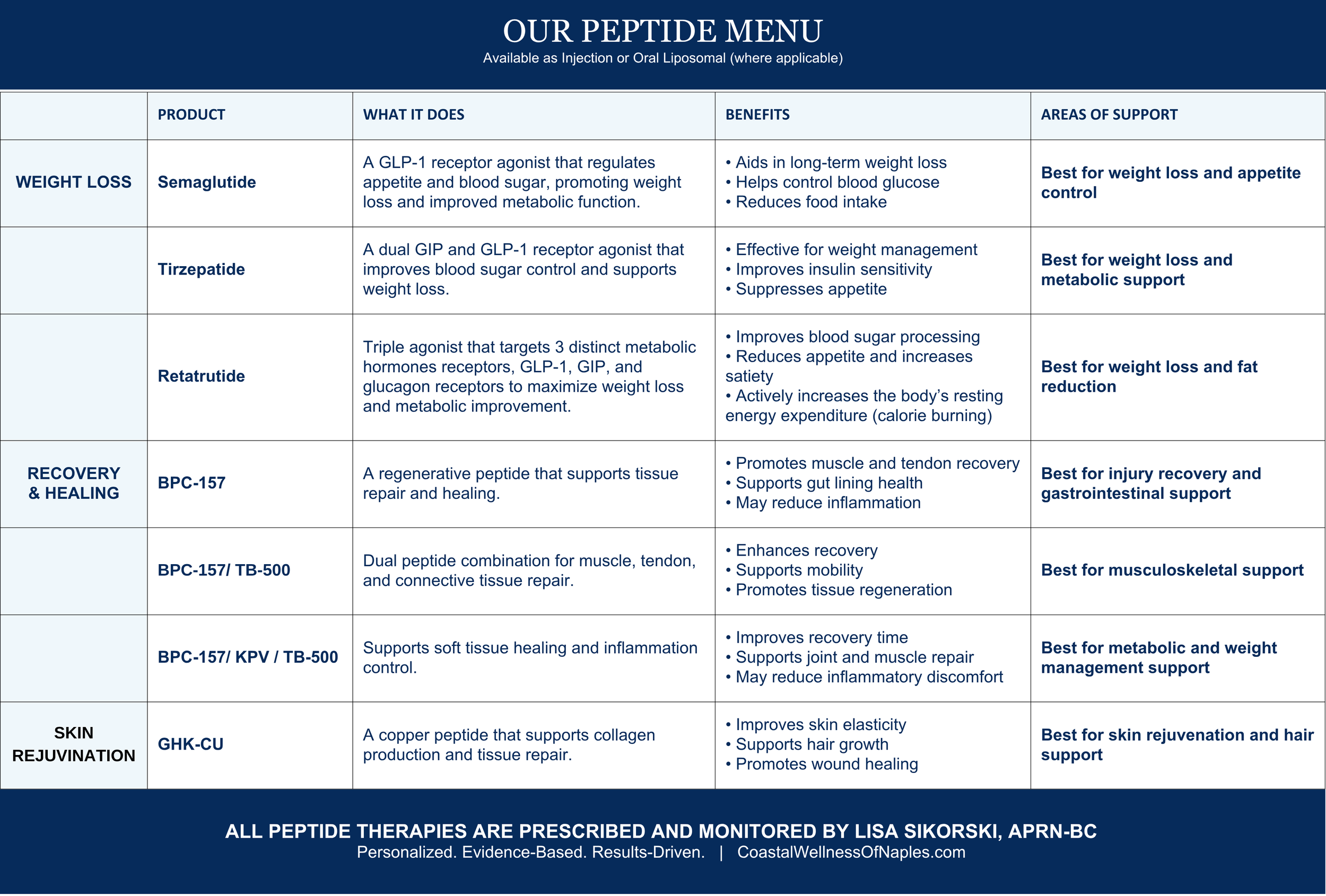 Coastal wellness of naples Image of a peptide therapy menu showing various products, their functions, benefits, and areas of support, including Semaglutide, Tirzepatide, Retatrutide, BPC-157, and others.