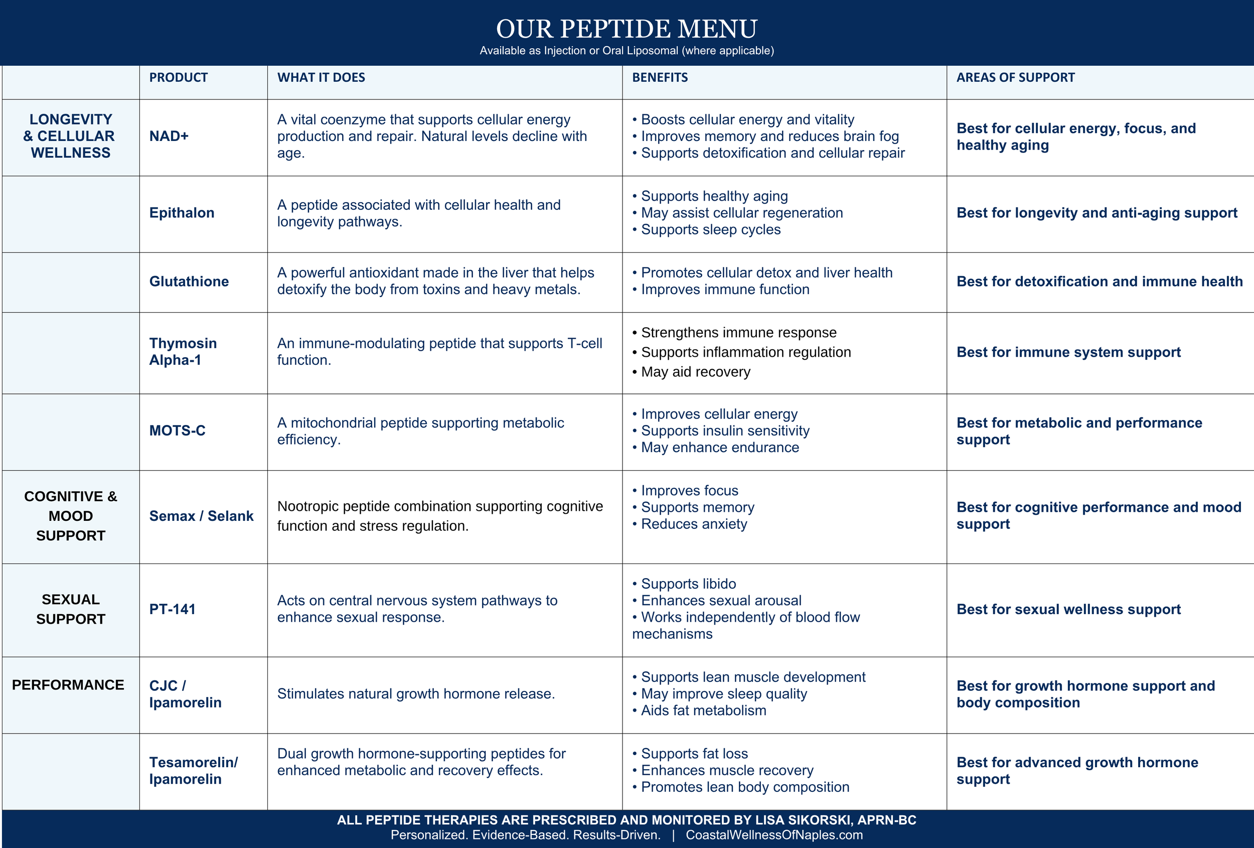 Coastal wellness of naples A chart titled 'Our Peptide Menu' listing various peptide products, their functions, benefits, and areas of support, with a dark blue and light blue color scheme.