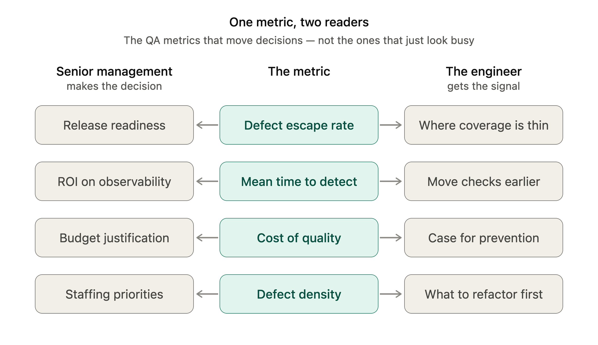 The QA Metrics That Move Decisions