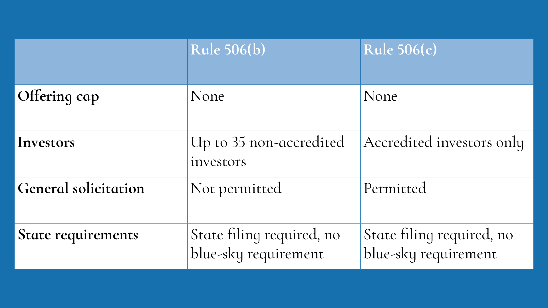 Table Reg D 506(b) vs 506(c)