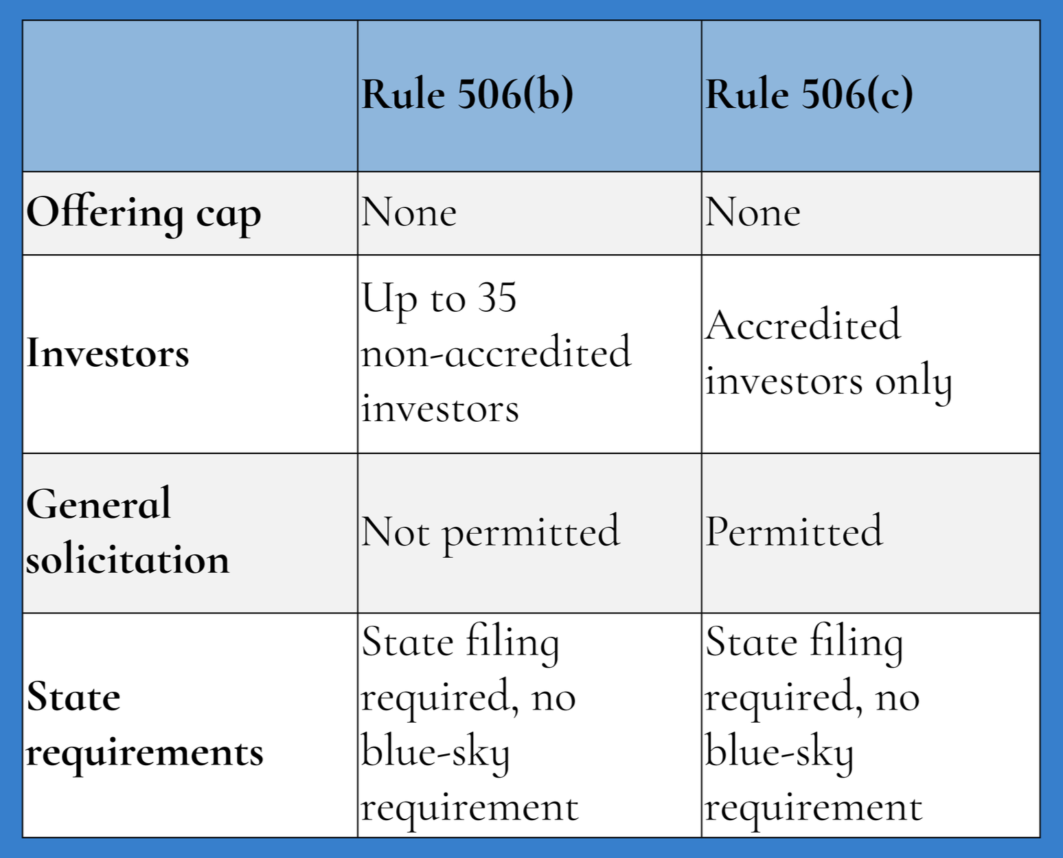 chart: rule 506(b) and 506(c)