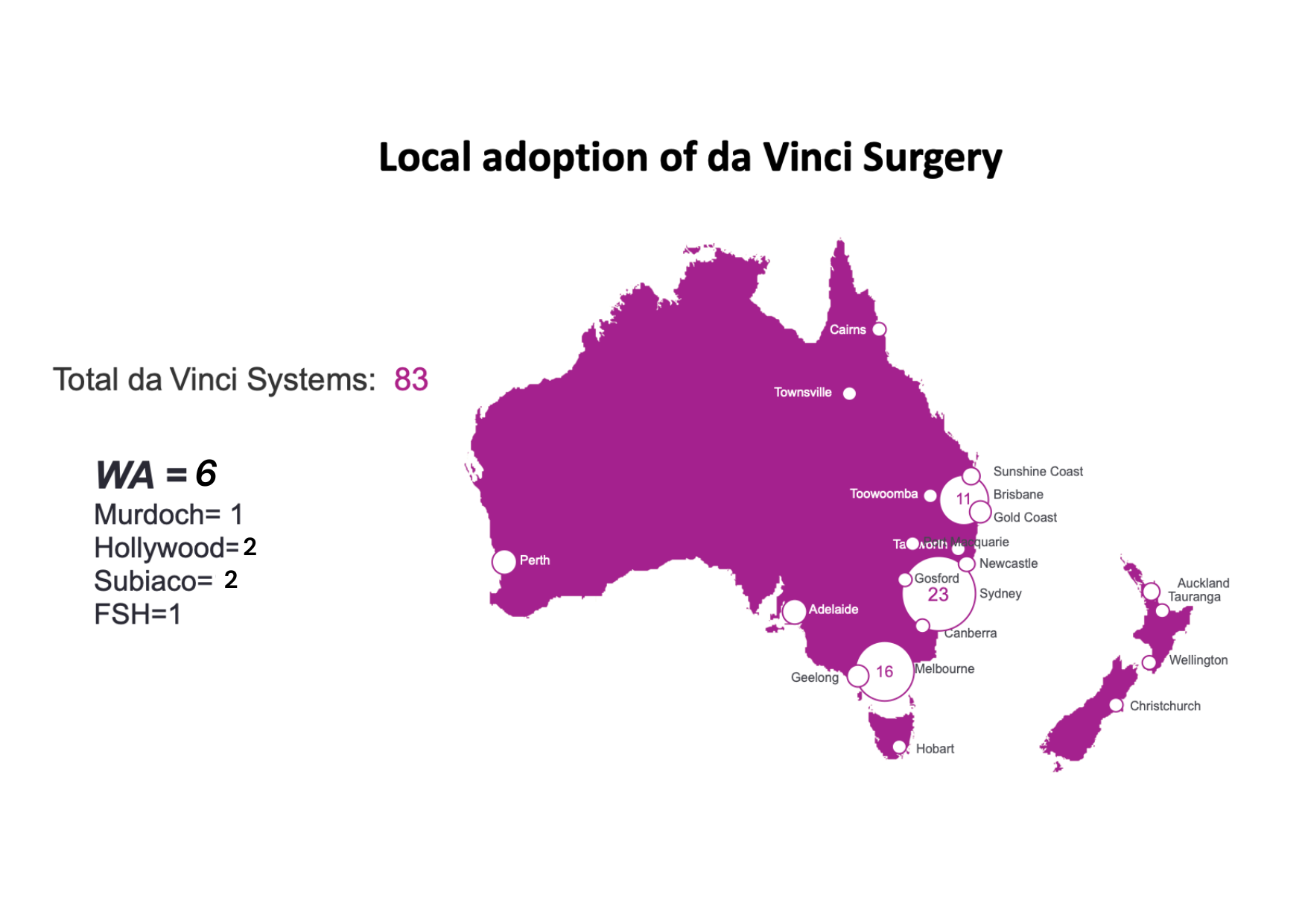 Map of Australia highlighting cities with da Vinci Surgery adoption, showing total systems and distribution across regions, with a list of states and number of systems.