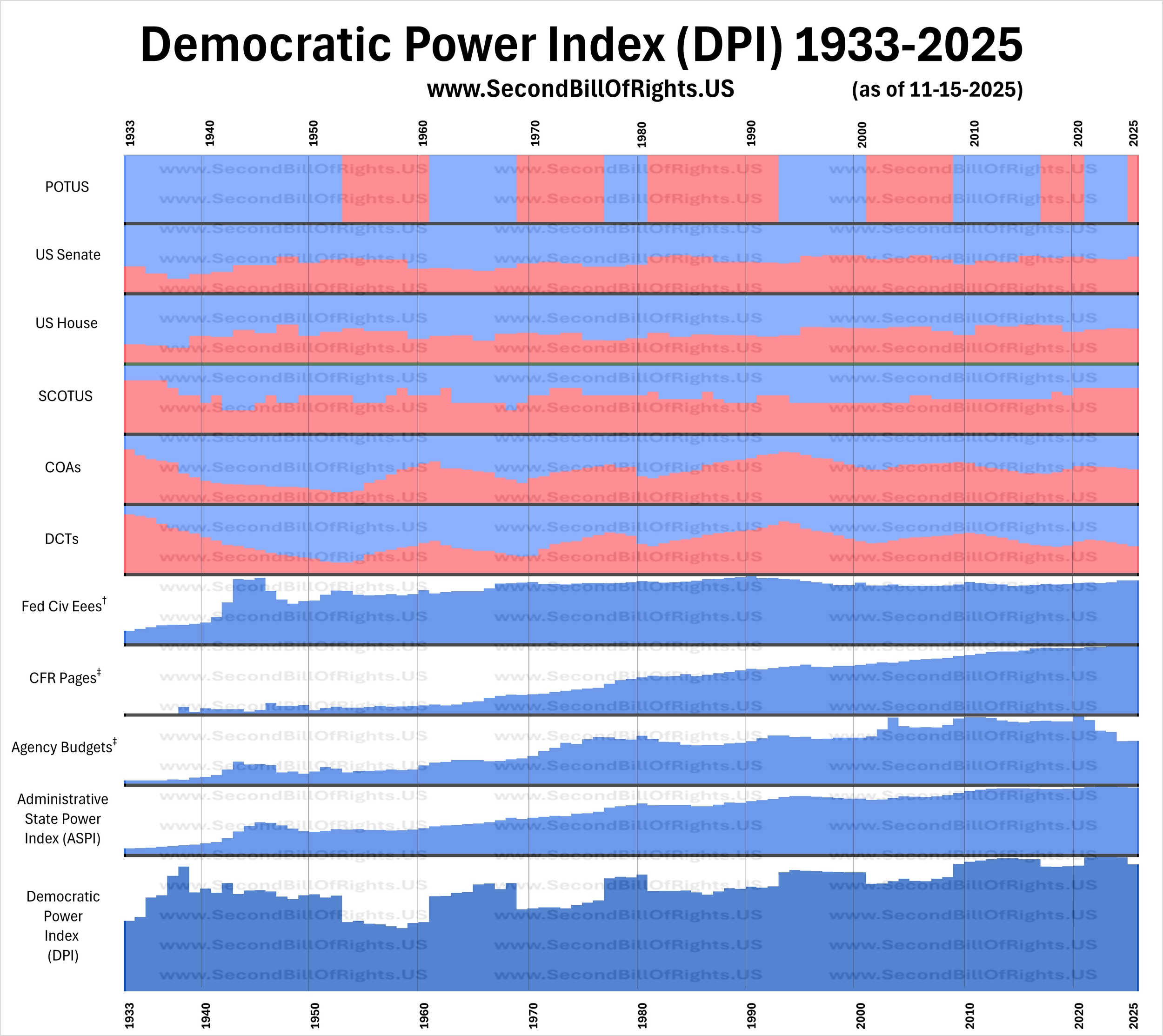 The Democratic Power Index (DPI) — The Second Bill of Rights: A ...