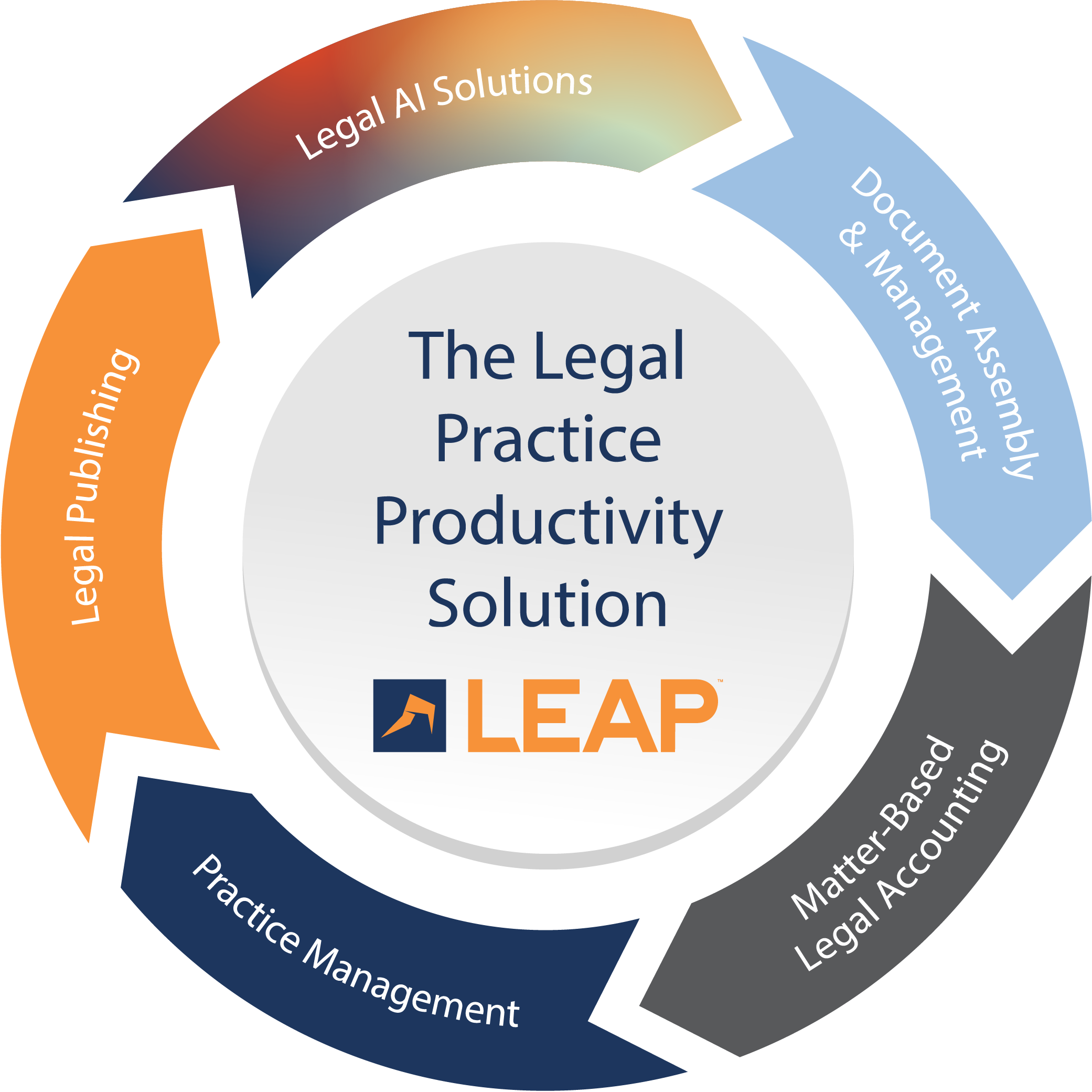 A circular infographic showing the process of legal practice productivity with segments labeled Legal Publishing, Legal AI Solutions, Document Assembly & Management, Matter-Based Legal Accounting, Practice Management, and a central circle with the text 'The Legal Practice Productivity Solution' and the LEAP logo.