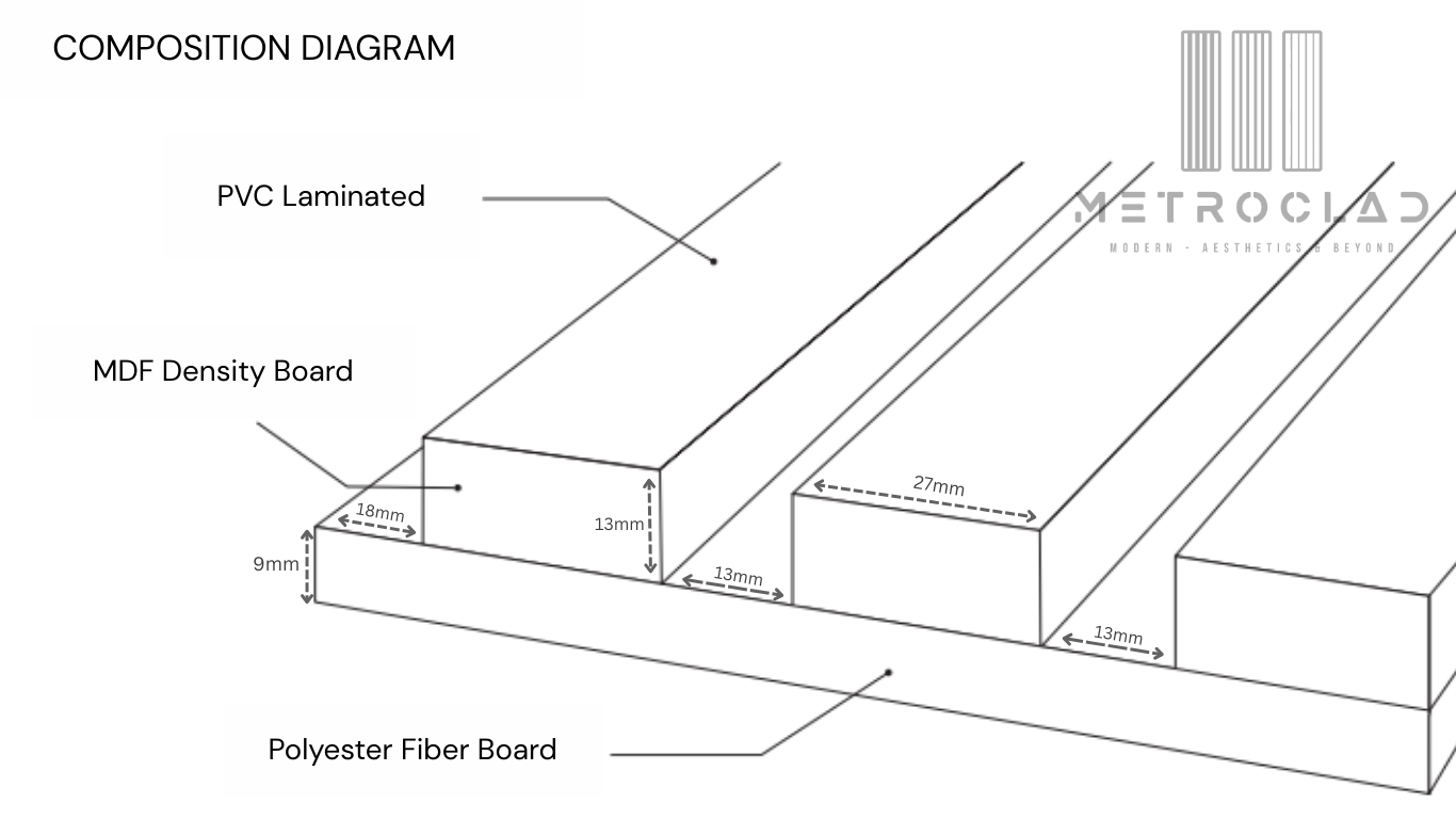 Technical diagram of a layered construction material showing PVC laminated layer, MDF density board, and polyester fiber board with dimensions in millimeters.