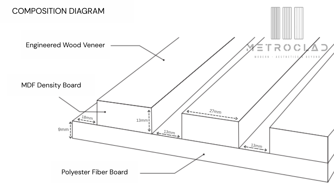 Diagram showing layers of engineered wood veneer, MDF density board, and polyester fiber board with measurements in millimeters.