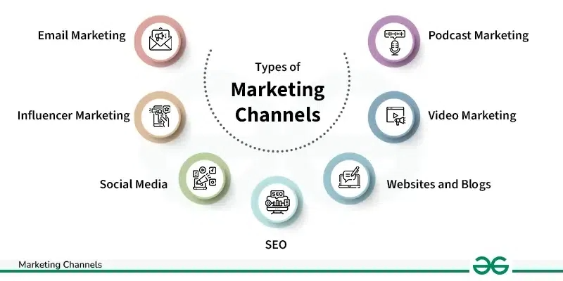 Diagram showing different types of marketing channels, including email, influencer, social media, SEO, websites and blogs, video, and podcast marketing, arranged around a central circle labeled "Types of Marketing Channels."
