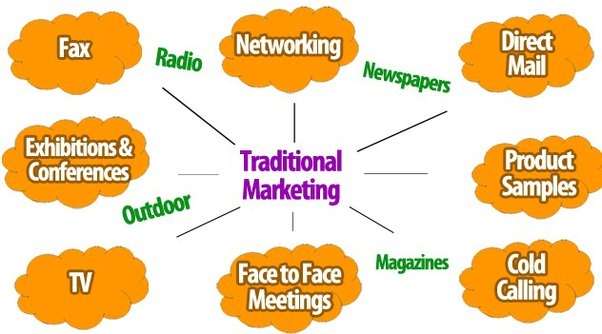 A diagram illustrating traditional marketing methods, including fax, newspapers, direct mail, product samples, cold calling, face-to-face meetings, TV, exhibitions and conferences, radio, and networking, with categories like outdoor and magazines.