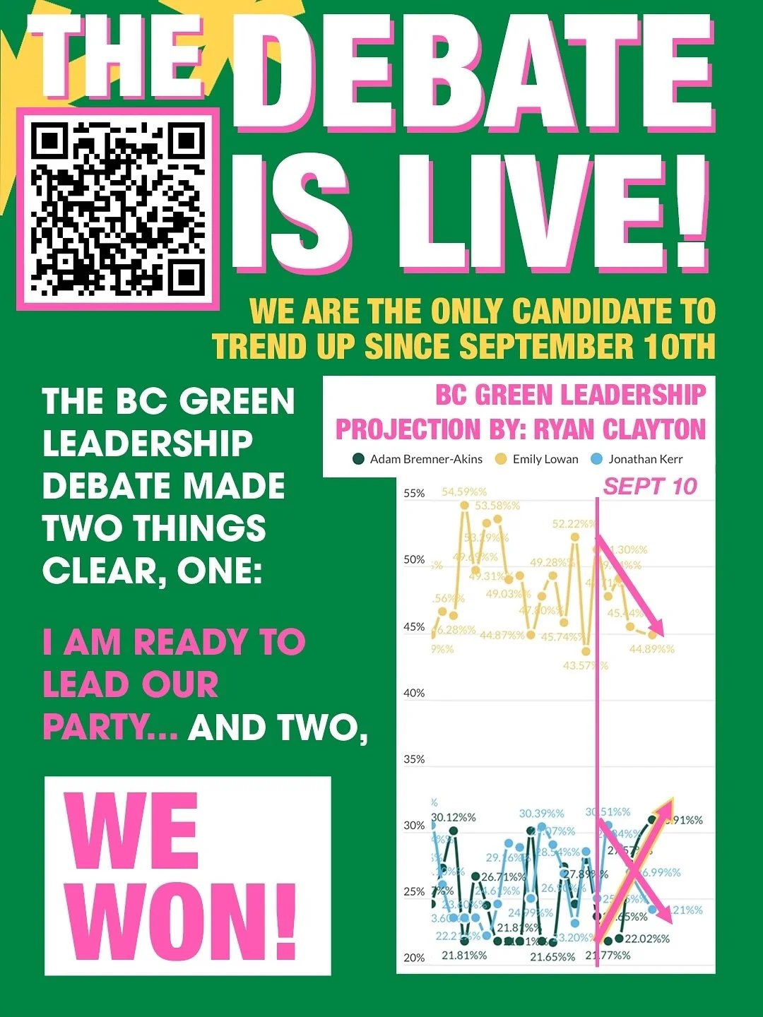 Debate won. Momentum rising. I&rsquo;m ready to lead on day one. Huge thanks to Emily &amp; Jonathan for a strong conversation. Let&rsquo;s build a stronger, greener, fairer BC, together. Rank ABA #1 or #2. 🍋&zwj;🟩