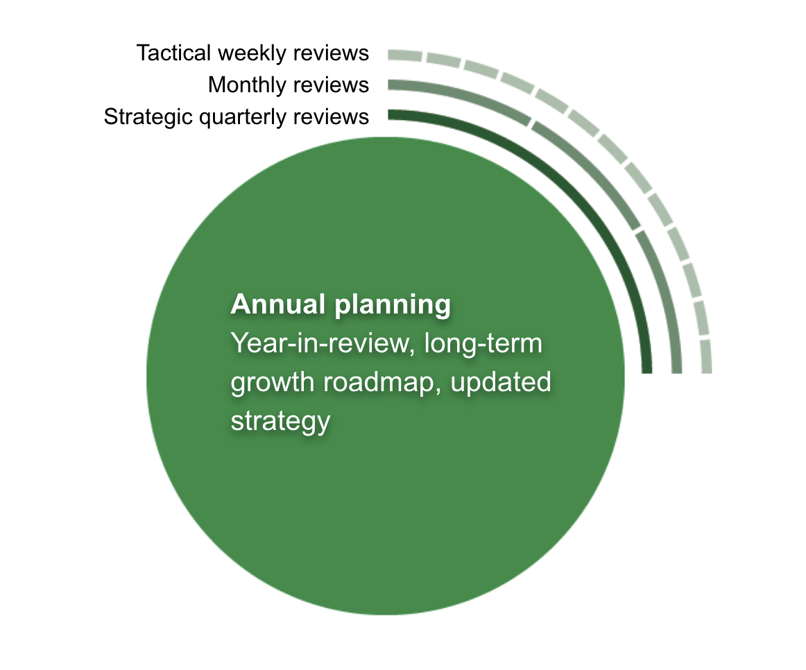 A color-coded wheel diagram illustrating different review and planning cycles, including tactical weekly, monthly, strategic quarterly, and annual planning, with large green section labeled 'Annual planning' and smaller segments for other review types.