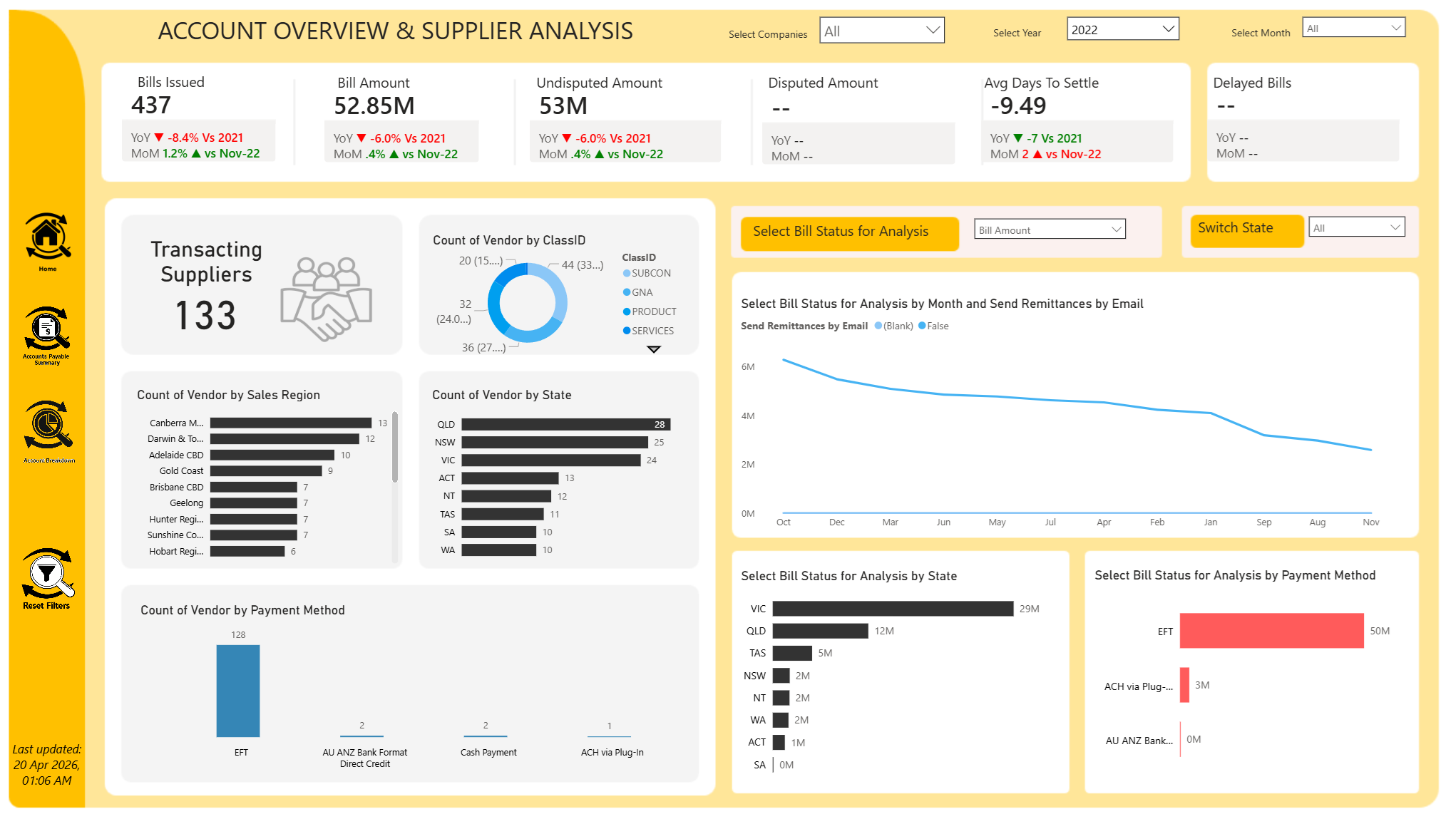 Dashboard titled 'Account Overview & Supplier Analysis' displaying financial and supplier data for 2022, with metrics on bills issued, amounts, vendor counts by region, state, and payment method, along with charts showing remittance trends and bill status by state, email, and payment method.
