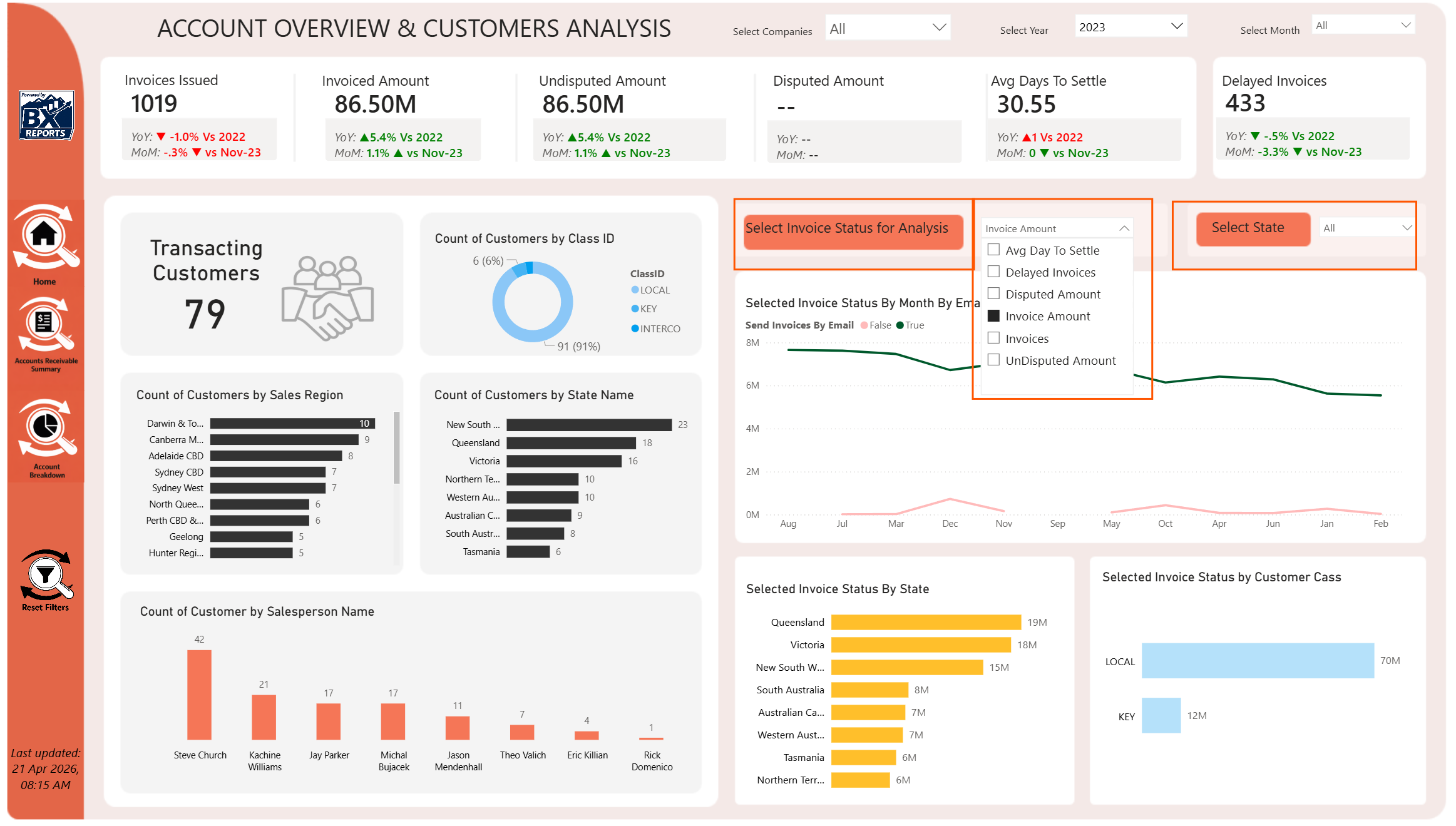 Dashboard titled 'Account Overview & Customers Analysis' displaying various charts, graphs, and metrics related to invoice data, customer counts, sales regions, and invoice statuses, with filters for company, year, month, and invoice status.