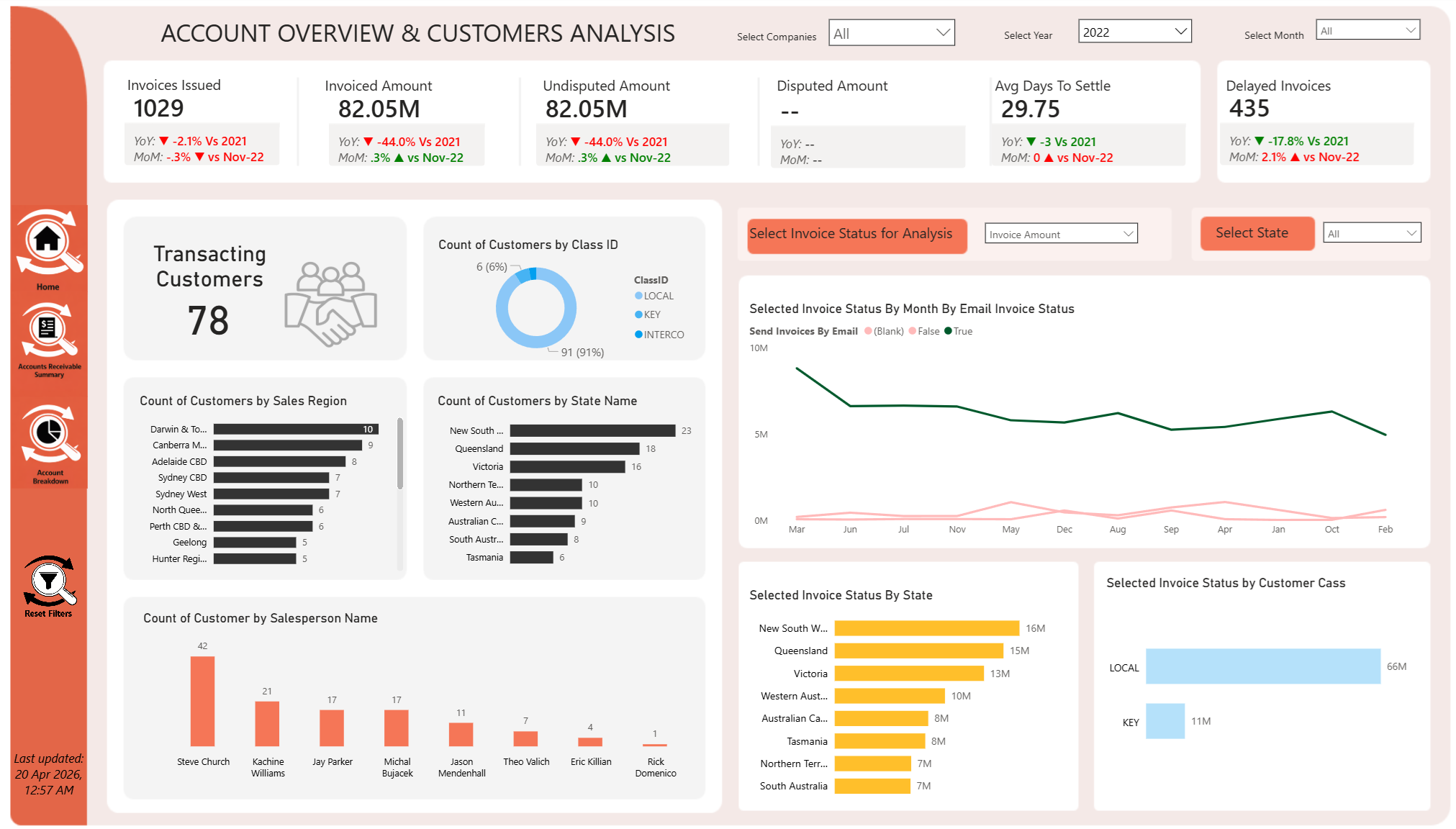 Dashboard titled 'Account Overview & Customers Analysis' displaying various financial and customer data. At the top, key metrics show invoices issued, invoiced amount, outstanding amount, disputed amount, average days to settle, and delayed invoices with YoY and MoM comparisons. The left sidebar has icons for Home, Accounts Receivable Summary, Account Breakdown, Reset Filters, and a last updated timestamp. The main section includes panels with data on transacting customers, customer counts by class, sales region, state, salesperson, and invoice statuses, along with graphical charts tracking invoice status over time and by categories.