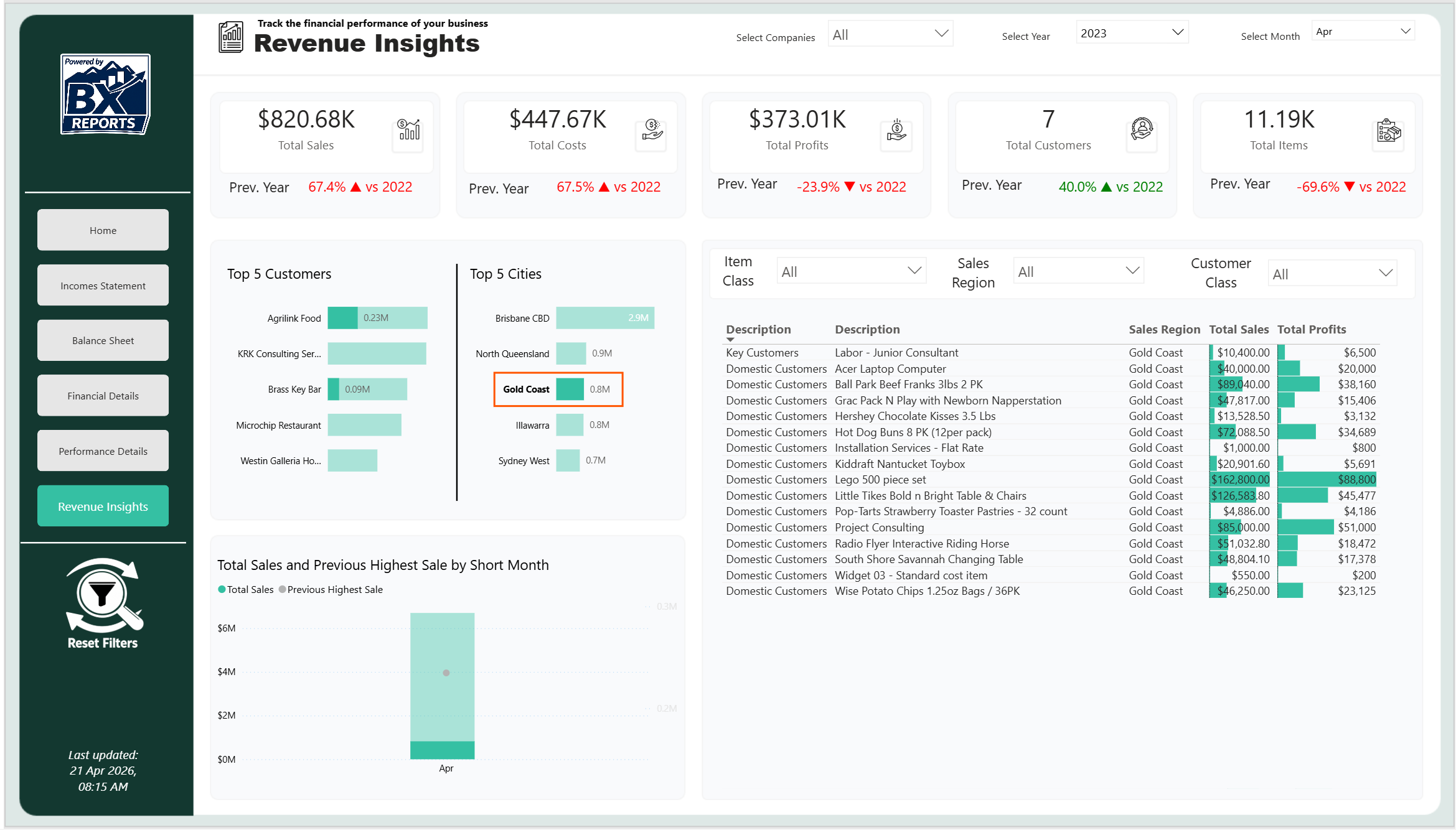 Business revenue dashboard showing financial performance data for April 2023, including total sales, costs, profit, total customers, total items, top customers and cities, and detailed sales and profit for various products in the Gold Coast region.