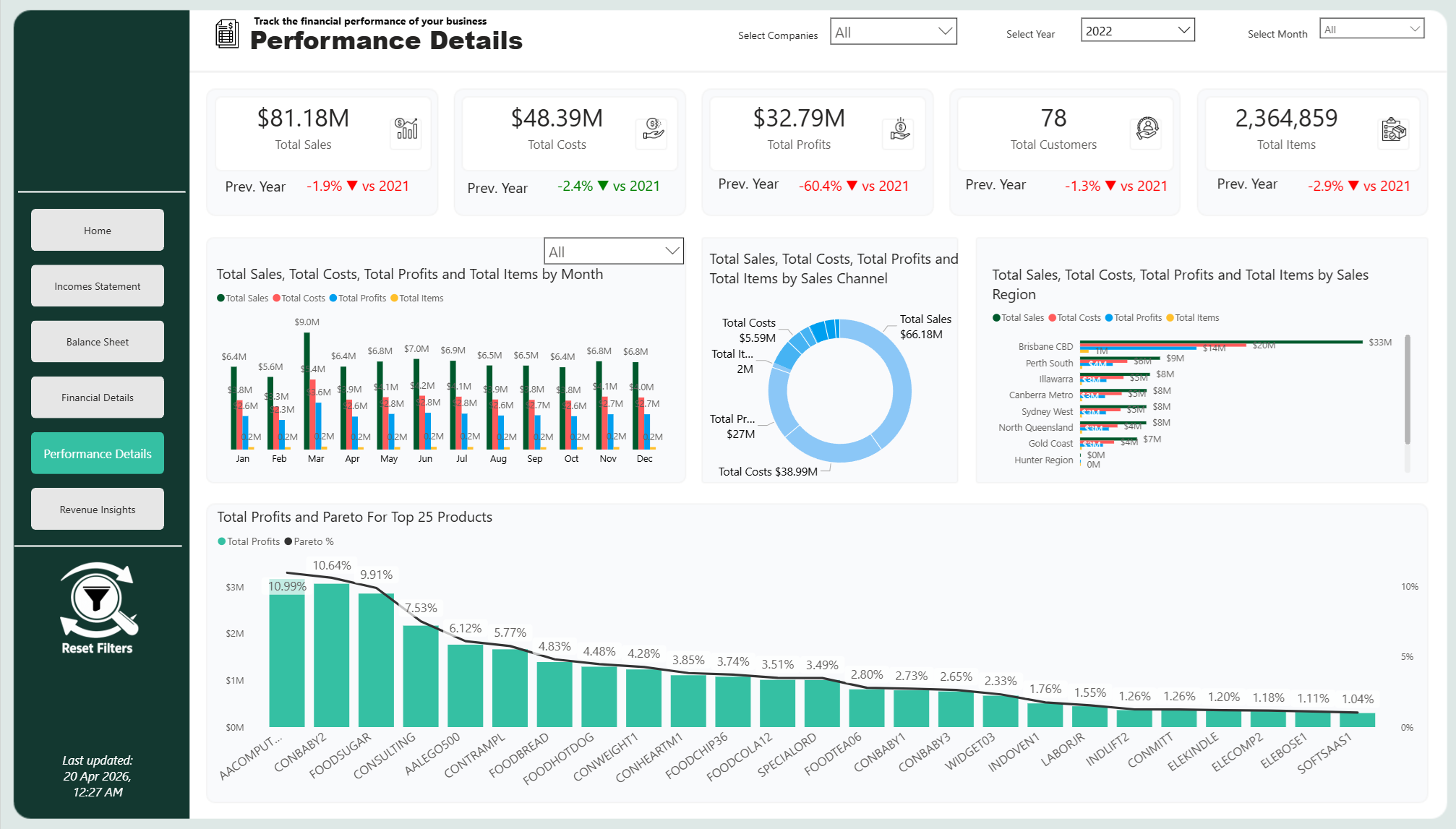 A business performance dashboard showing financial data such as total sales, costs, and profits for the year 2022. Features include performance metrics, sales trends, sales channel breakdowns, and top products by profit.