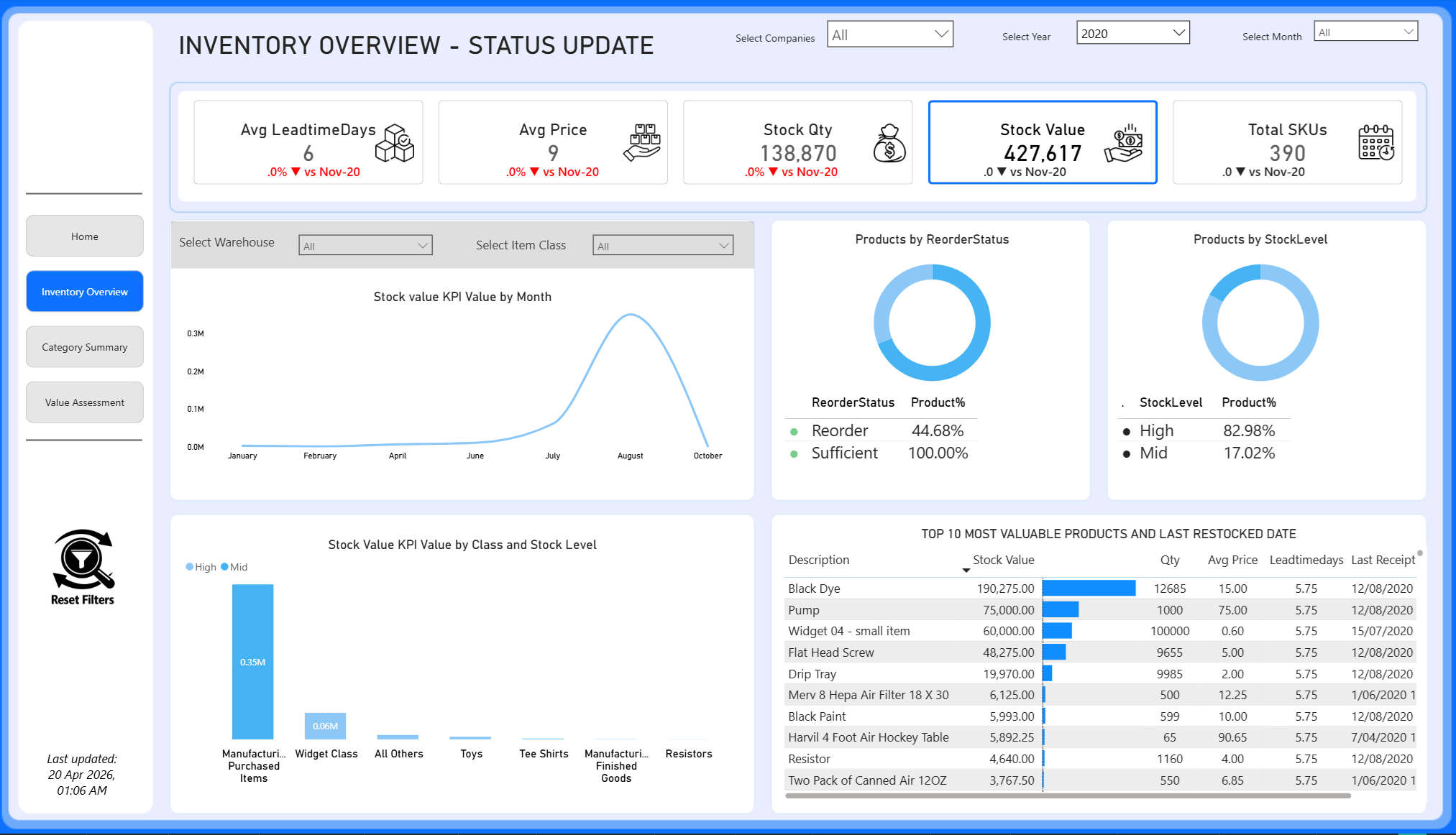 Dashboard titled Inventory Overview - Status Update showing various inventory analytics including stock value, stock quantity, average lead time days, and top products with value, quantity, price, lead time, and last restocked date. It displays graphs of stock value KPI by month, product reorder status, and stock level, with filters for warehouse, item class, company, year, and month. Last update timestamp at the bottom left reads April 20, 2026, 1:06 AM.