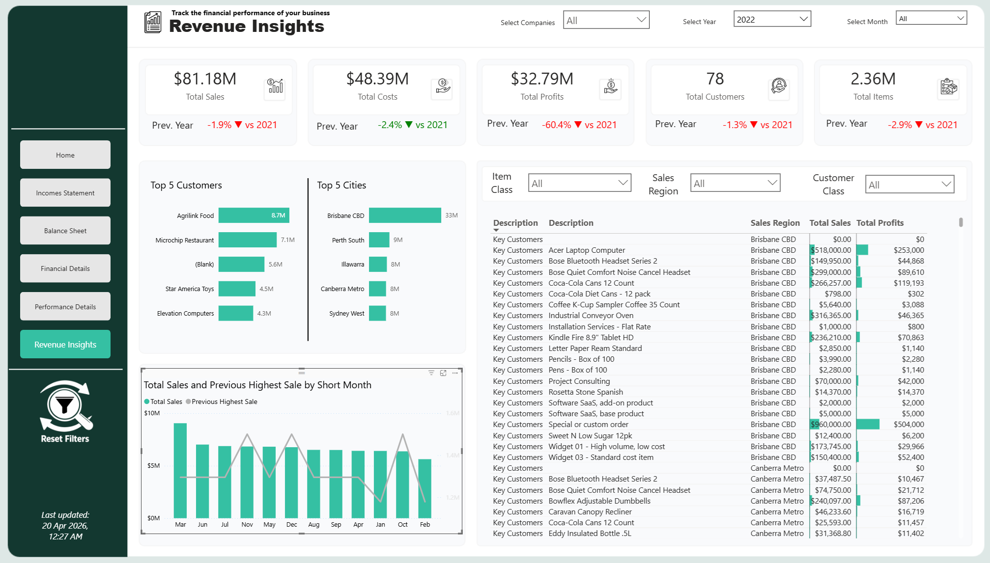 Business dashboard titled "Revenue Insights" showing key financial metrics for 2022, including total sales of $81.18 million, total costs of $48.39 million, total profits of $32.79 million, total customers numbering 78, and total items sold at 2.36 million. The dashboard features charts of top customers and cities, sales breakdown, and a bar graph of total sales and previous highs by month, with filters and last updated timestamp.