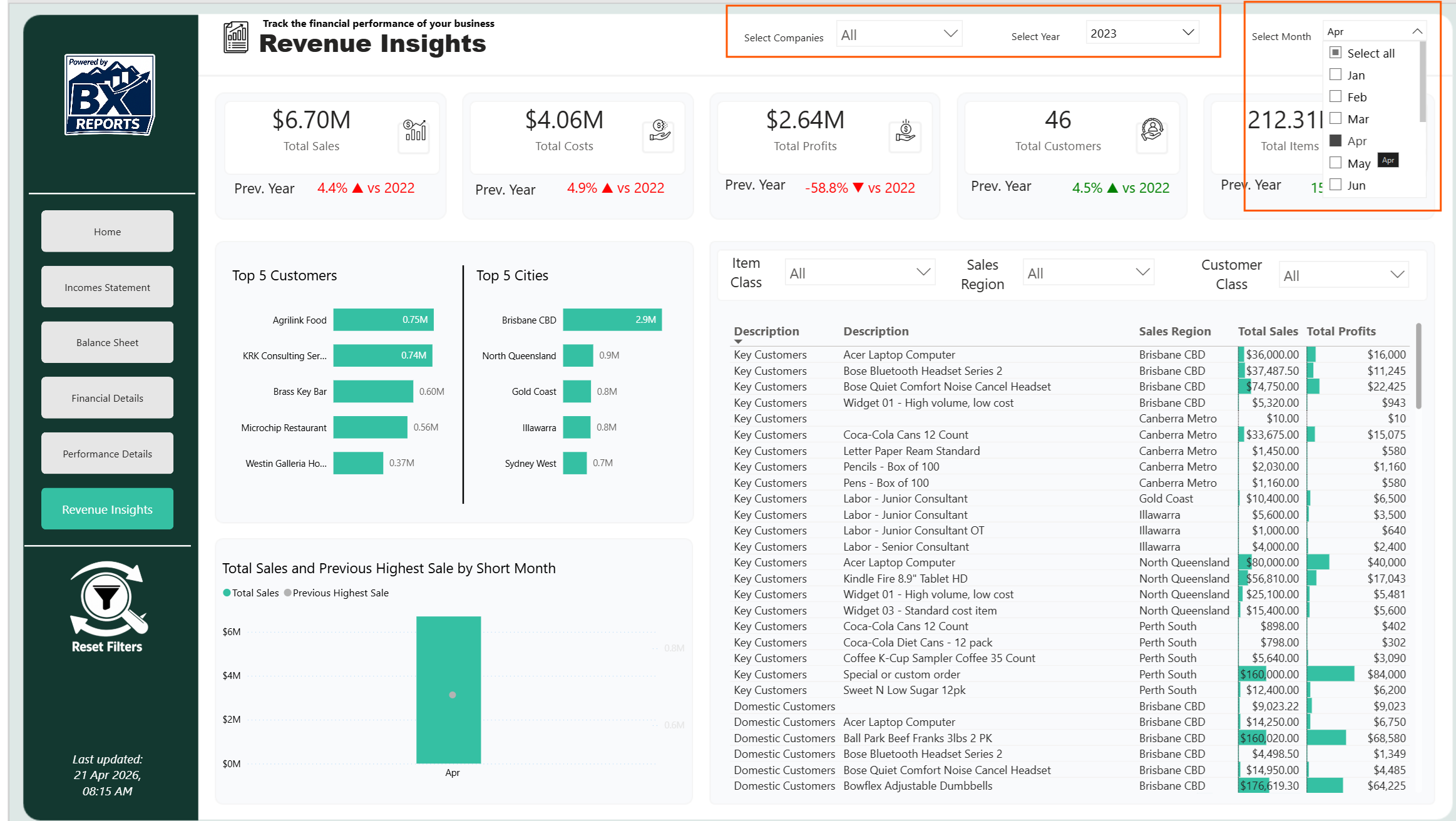 Screenshot of a financial business dashboard titled 'Revenue Insights' showing total sales, costs, profits, customers, and items for the year 2023, with filters for company, year, month, and data categories.