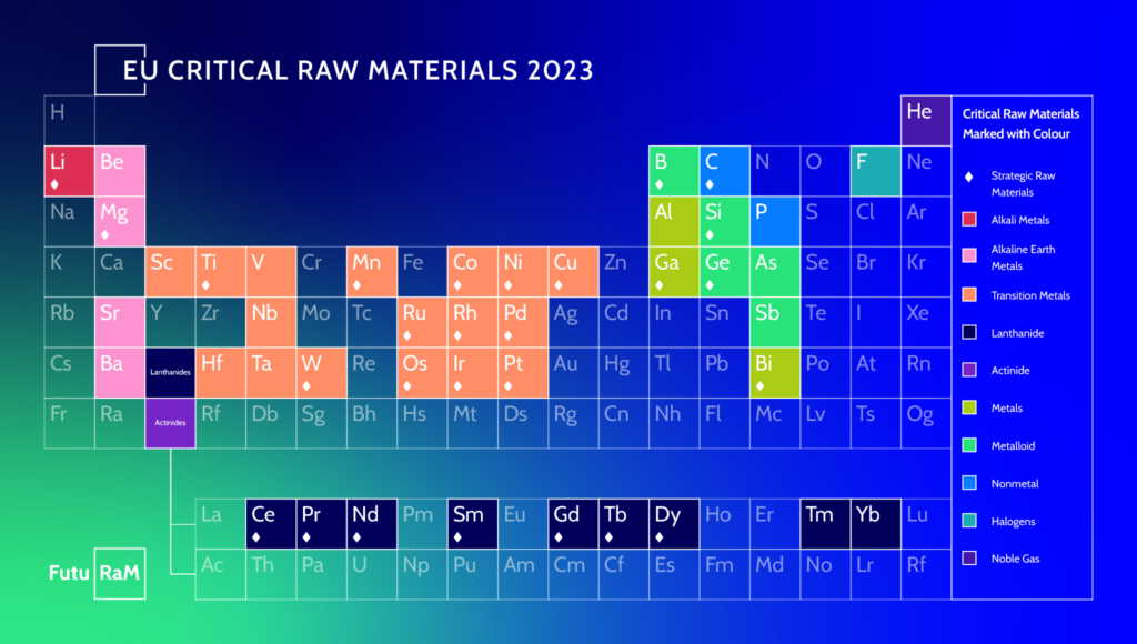 Critical raw materials periodic table