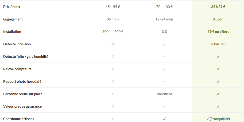 Tableau comparatif Verisure Agence de gestion Gardizen