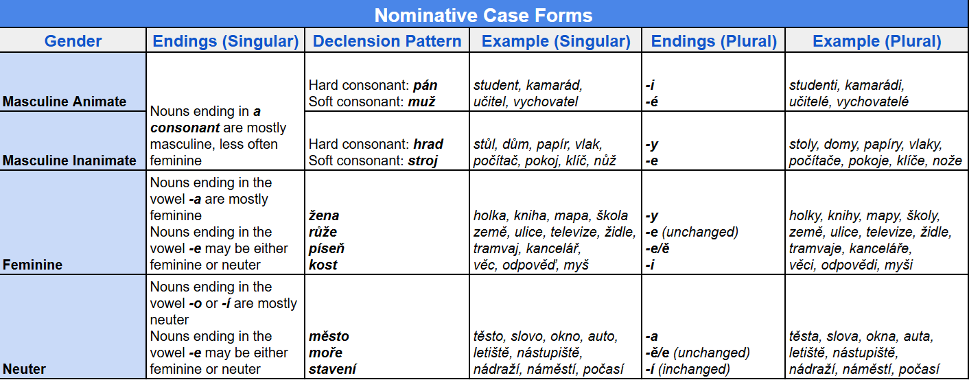 nominative case forms