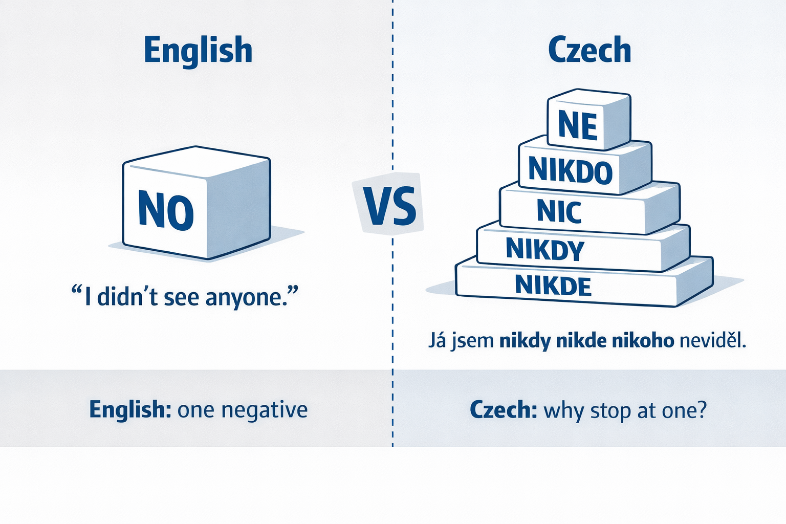 Czech Negation: Why One “No” Is Never Enough