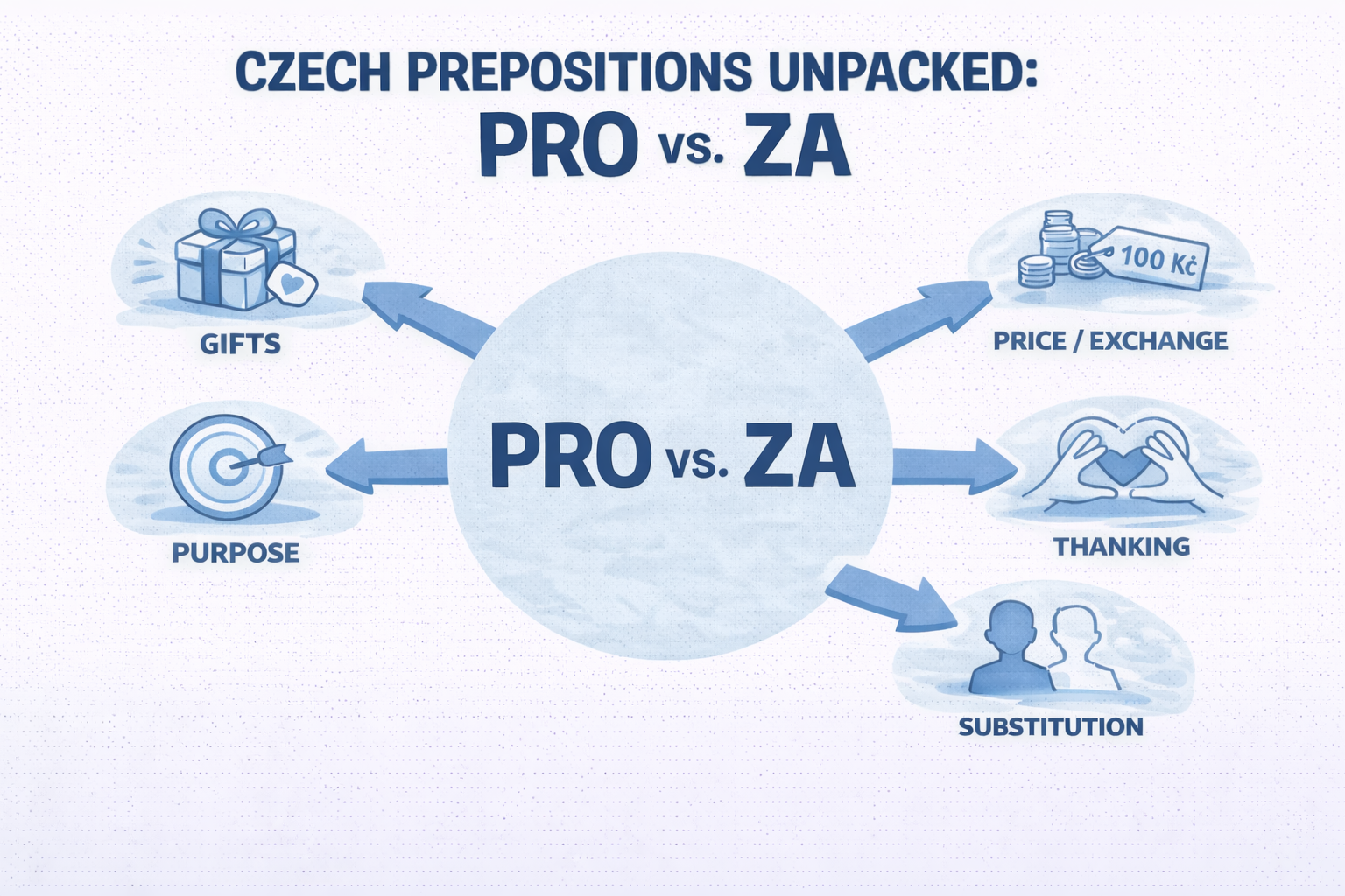 Czech Prepositions Unpacked: PRO vs. ZA