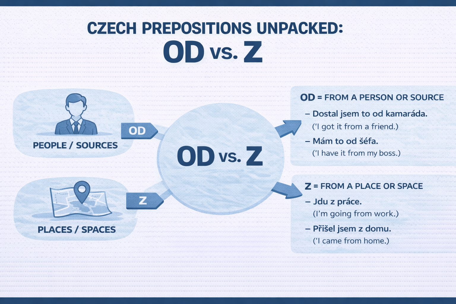 Czech Prepositions Unpacked: OD vs. Z