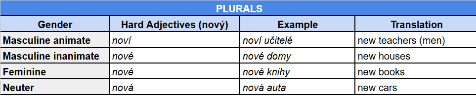 Czech adjectives in plural
