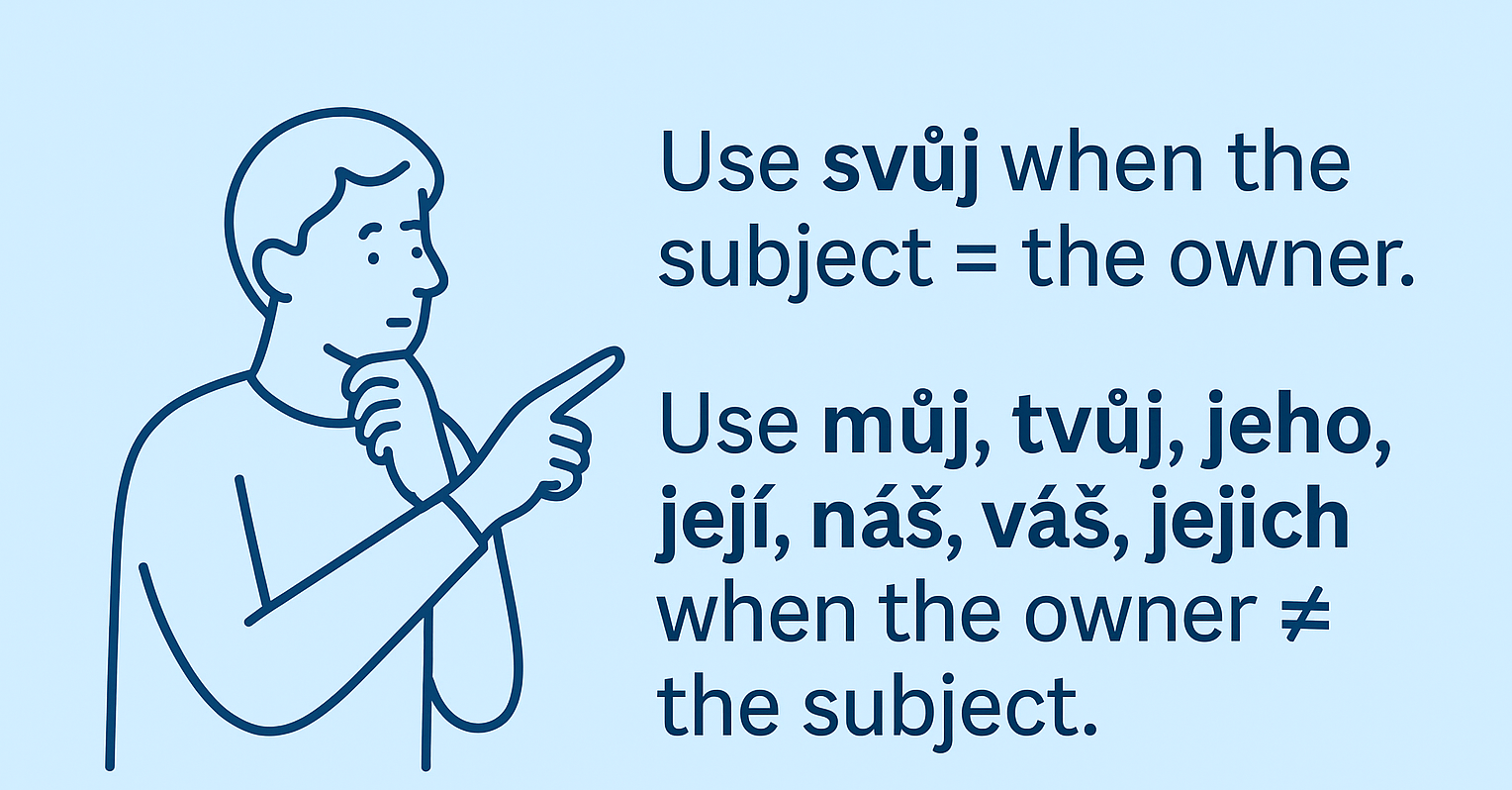 Czech pronouns SVŮJ vs. MŮJ