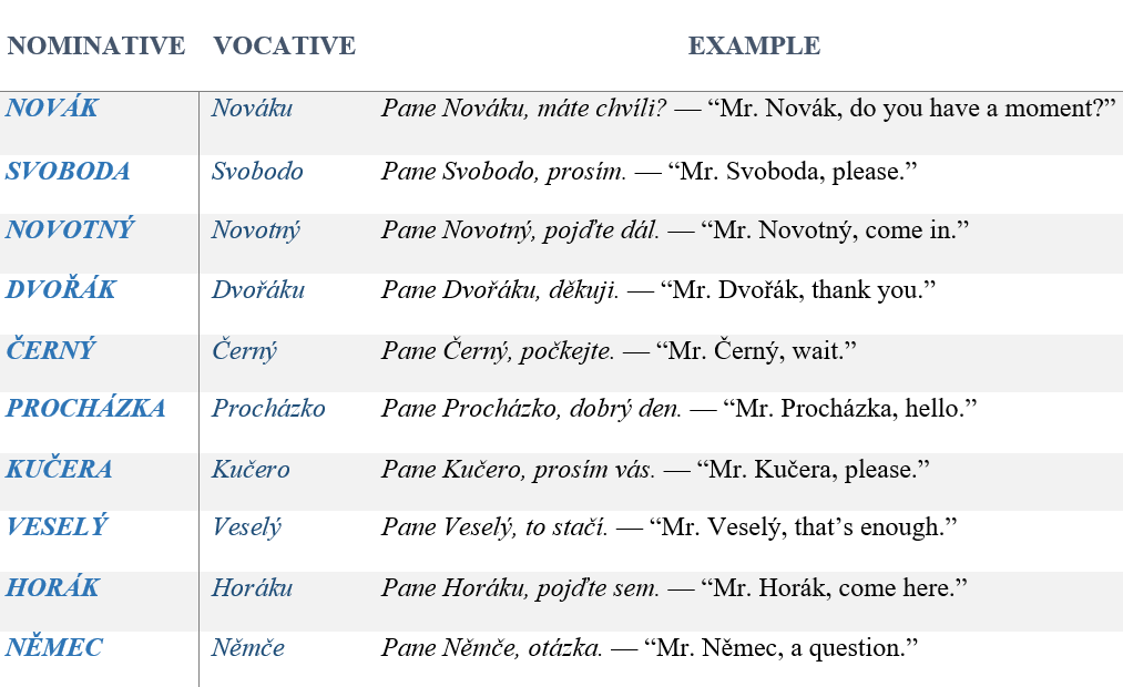 common Czech surnames