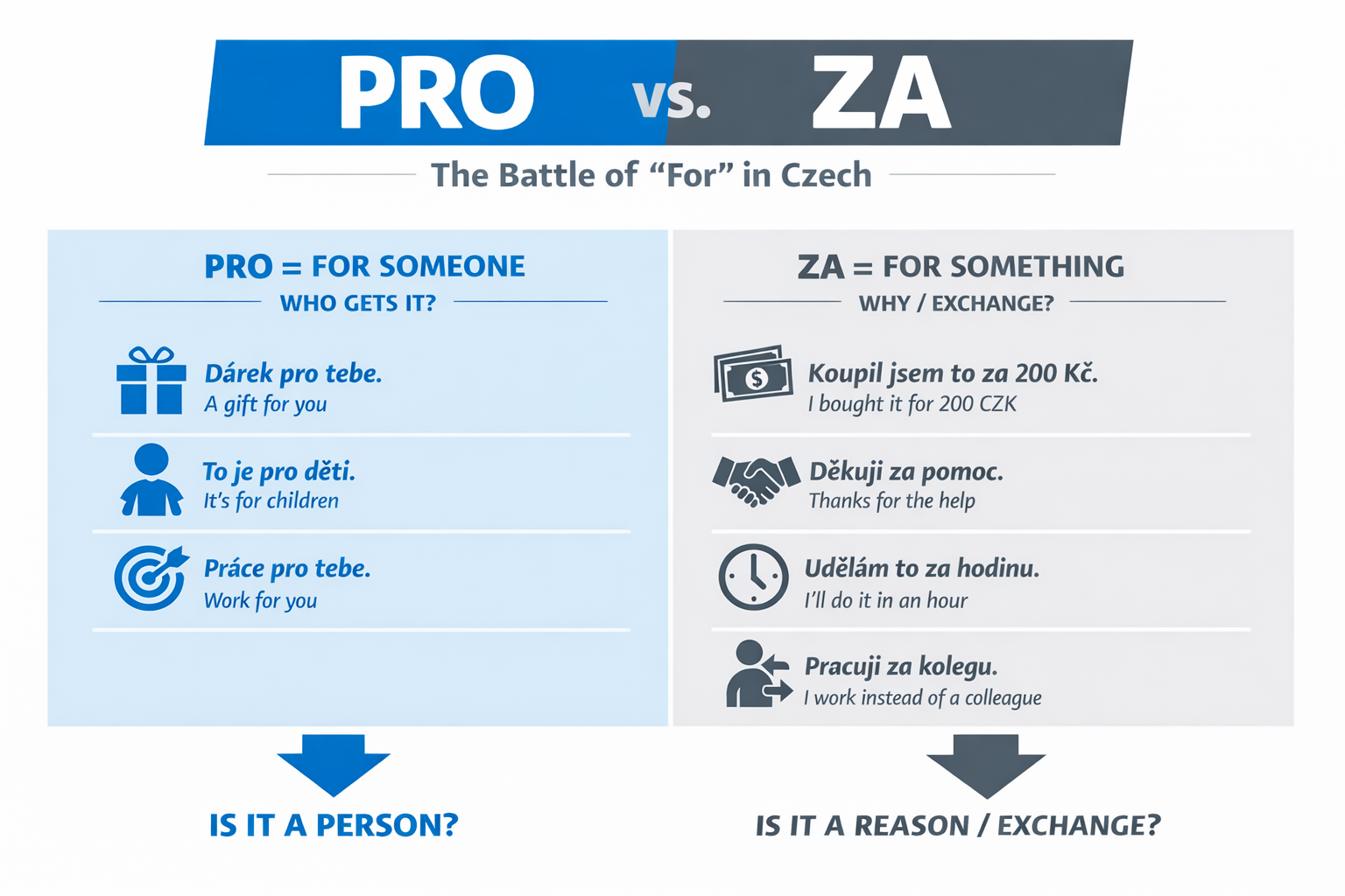 Czech prepositions PRO and ZA
