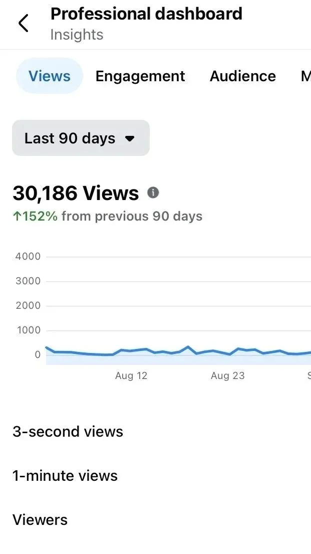 30,186 views in 90 days — up 152% from the previous quarter.
Through consistent short-form video and strategic storytelling, this account more than doubled its visibility in one quarter. Increased reach means more brand awareness, more profile visits